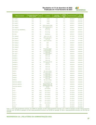 Resultados em 31 de dezembro de 2022
Publicado em 15 de fevereiro de 2023
NEOENERGIA S.A. | RELATÓRIO DA ADMINISTRAÇÃO 2022
27
Notas: (1) Oitis 3 está parcialmente concluído, com 22MW em operação; (2) Oitis 4 está parcialmente concluído, com 11 MW em operação; (3) Oitis 5 está parcialmente
concluído, com 16,5 MW em operação; (4) Oitis 6 está parcialmente concluído, com 44 MW em operação; (5) Oitis 21 está parcialmente concluído, com 38,5 MW em
operação
EOL Caetité 1 100% BA Caetité 30,0 13,0 29/10/2012 28/10/2042
EOL Caetité 2 100% BA Caetité 30,0 14,7 07/02/2011 06/02/2046
EOL Caetité 3 100% BA Caetité 30,0 11,2 24/02/2011 23/02/2046
EOL Calango 1 100% RN Bodó e Santana do Mato 30,0 13,9 28/04/2011 27/04/2046
EOL Calango 3 100% RN
Bodó, Santana do Mato e
Lagoa Nova
30,0 13,9 30/05/2011 29/05/2046
EOL Rio do Fogo (ENERBRASIL) 100% RN Rio do Fogo 49,3 17,9 19/12/2001 18/12/2031
EOL Arizona 1 100% RN Rio do Fogo 28,0 12,9 04/03/2011 03/03/2046
EOL Mel 2 100% RN Areia Branca 20,0 8,8 28/02/2011 27/02/2046
EOL Calango 6 100% RN Bodó e Cerro Corá 30,0 18,5 20/11/2014 19/11/2049
EOL Santana 1 100% RN
Bodó, Lagoa Nova e
Cerro Corá
30,0 17,3 14/11/2014 13/11/2049
EOL Santana 2 100% RN Bodó e Lagoa Nova 24,0 13,1 14/11/2014 13/11/2049
EOL Calango 2 100% RN Bodó 30,0 12,8 09/05/2011 08/05/2046
EOL Calango 4 100% RN Bodó 30,0 13,5 19/05/2011 18/05/2046
EOL Calango 5 100% RN Bodó 30,0 13,7 02/06/2011 01/06/2046
EOL Canoas 100% PB
São José do Sabugi e
Junco do Seridó
31,5 17,7 04/08/2015 03/08/2050
EOL Lagoa 2 100% PB
São José do Sabugi e
Santa Luzia
31,5 17,5 04/08/2015 03/08/2050
EOL Lagoa 1 100% PB
São José do Sabugi e
Santa Luzia
31,5 18,7 04/08/2015 03/08/2050
CHAFARIZ 1 100% PB Santa Luzia 34,7 18,2 21/06/2018 20/06/2053
CHAFARIZ 2 100% PB Santa Luzia 34,7 17,4 21/06/2018 20/06/2053
CHAFARIZ 3 100% PB Santa Luzia 34,7 18,2 21/06/2018 20/06/2053
CHAFARIZ 4 100% PB
Santa Luzia e Areia de
Baraúnas
34,7 17,8 05/02/2019 04/02/2054
CHAFARIZ 5 100% PB Santa Luzia 34,7 16,6 05/02/2019 04/02/2054
CHAFARIZ 6 100% PB Santa Luzia 31,2 15,2 21/06/2018 20/06/2053
CHAFARIZ 7 100% PB Santa Luzia 34,7 18,3 21/06/2018 20/06/2053
LAGOA 3 100% PB São José do Sabugi 34,7 17,2 26/06/2018 25/06/2053
LAGOA 4 100% PB
São José do Sabugi e
Santa Luzia
20,8 10,2 26/06/2018 25/06/2053
CANOAS 2 100% PB
São José do Sabugi e
Santa Luzia
34,7 16,3 26/06/2018 25/06/2053
CANOAS 3 100% PB
São José do Sabugi e
Santa Luzia
34,7 16,8 05/02/2019 04/02/2054
CANOAS 4 100% PB São José do Sabugi 34,7 16,5 26/06/2018 25/06/2053
VENTOS DE ARAPUÁ 1 100% PB Areia de Baraúnas 24,3 11,6 05/02/2019 04/02/2054
VENTOS DE ARAPUÁ 2 100% PB
Areia de Baraúnas, São
Mamede e Santa Luzia
34,7 17,2 05/02/2019 04/02/2054
VENTOS DE ARAPUÁ 3 100% PB
Areia de Baraúnas e São
Mamede
13,9 5,8 05/02/2019 04/02/2054
OITIS 1 100% PI Dom Inocêncio 49,5 26,1 29/11/2019 28/11/2054
OITIS 2 100% PI/BA Dom Inocêncio 27,5 14,3 24/12/2019 23/12/2054
OITIS 3
(1)
100% PI/BA Dom Inocêncio 49,50 24,4 24/12/2019 23/12/2054
OITIS 4
(2)
100% PI/BA Dom Inocêncio 49,50 24 24/12/2019 23/12/2054
OITIS 5 (3)
100% PI/BA Dom Inocêncio 49,5 23,8 24/12/2019 23/12/2054
OITIS 6
(4)
100% PI/BA Dom Inocêncio 49,50 24,3 24/12/2019 23/12/2054
OITIS 7 100% PI/BA Dom Inocêncio 49,5 25,6 24/12/2019 23/12/2054
OITIS 8 100% PI Dom Inocêncio 49,5 25,5 29/11/2019 28/11/2054
OITIS 21
(5)
100% PI/BA Casa Nova 44,00 20,8 24/12/2019 23/12/2054
OITIS 22 100% PI/BA Casa Nova 49,50 22,22 24/12/2019 23/12/2054
Energia
Assegurada
(MW)
Fim da
Concessão
Data da Concessão
Capacidade
Instalada (MW)
Eólicas em operação
Participação Neoenergia
(Direta e Indireta)
Estado Localidade
 