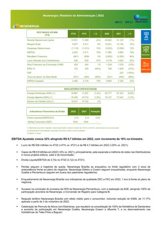 0
EBITDA Ajustado cresce 32% atingindo R$ 9,7 bilhões em 2022, com incremento de 16% no trimestre.
▪ Lucro de R$ 936 milhões no 4T22 (+47% vs. 4T21) e de R$ 4,7 bilhões em 2022 (+20% vs. 2021);
▪ Capex de R$ 9,9 bilhões em 2022 (+6% vs. 2021), principalmente, pela expansão e melhoria de redes nas Distribuidoras
e novos projetos eólicos, solar e de transmissão;
▪ Dívida Líquida/EBITDA de 3,15x no 4T22 (3,12x no 4T21);
▪ Perdas seguem a trajetória de queda. Neoenergia Brasília se enquadrou no limite regulatório com 2 anos de
antecedência frente ao plano de negócios. Neoenergia Elektro e Cosern seguem enquadradas, enquanto Neoenergia
Coelba e Pernambuco seguem em busca dos patamares regulatórios;
▪ Enquadramento da Neoenergia Brasília nos indicadores de qualidade DEC e FEC em 2022, 1 ano à frente do plano de
negócios;
▪ Sucesso na conclusão do processo da OPA da Neoenergia Pernambuco, com a realização da AGE, atingindo 100% de
participação acionária da Neoenergia, e Conversão de Registro para Categoria B;
▪ Reajuste tarifário Neoenergia Brasília com efeito médio para o consumidor, incluindo redução do ICMS, de 11,17%
aplicado a partir de 3 de novembro de 2022;
▪ Celebração de Permuta de Ativos com Eletrobras, que resultará na consolidação de 100% da hidrelétrica de Dardanelos
e aumento de participação em Neoenergia Coelba, Neoenergia Cosern e Afluente T, e no desinvestimento nas
hidrelétricas de Teles Pires e Baguari.
Receita Operacional Líquida 10.921 11.388 (4%) 40.822 41.120 (1%)
Margem Bruta 4.257 4.011 6% 16.201 14.146 15%
Despesas Operacionais (1.118) (1.013) 10% (3.932) (3.526) 12%
EBITDA 2.835 2.411 18% 11.582 9.856 18%
Resultado Financeiro (947) (909) 4% (3.800) (2.283) 66%
Lucro Atribuído aos Controladores 936 635 47% 4.718 3.925 20%
Ativo Financeiro da Concessão (VNR) 429 424 1% 1.339 1.579 (15%)
IFRS 15 122 335 (64%) 760 1.209 (37%)
GSF - - - - 222 (100%)
Troca de ativos / Aj. Belo Monte (201) (482) (58%) (201) (482) (58%)
EBITDA Ajustado 2.485 2.134 16% 9.684 7.328 32%
Energia Distribuída (GWh) (1) 16.967 17.207 (1,4%) 66.777 67.322 (0,8%)
Energia Injetada (GWh) (1) 19.350 19.710 (1,8%) 76.107 77.042 (1,2%)
Número de Clientes (mil) (1) 16.037 15.742 2%
Dívida Líquida(2)/EBITDA(3) 3,15 3,12 0,03
Rating Corporativo (S&P) AAA AAA -
(1) Meramente para efeito comparativo, Neoenergia Brasília considera os dados de 01/01/21 a 01/03/21, período anterior à sua incorporação
(2) Dívida líquida de disponibilidades, aplicações financeiras e títulos e valores mobiliários
(3) EBITDA 12 meses
∆ %
Indicadores Financeiros de Dívida 2022 2021 Variação
DESTAQUES (R$ MM)
4T22
4T22 4T21 ∆ % 2022 2021
INDICADORES OPERACIONAIS
Neoenergia | Relatório da Administração | 2022
 