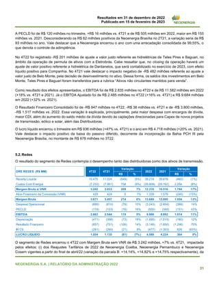 Resultados em 31 de dezembro de 2022
Publicado em 15 de fevereiro de 2023
NEOENERGIA S.A. | RELATÓRIO DA ADMINISTRAÇÃO 2022
31
A PECLD foi de R$ 120 milhões no trimestre, +R$ 16 milhões vs. 4T21 e de R$ 505 milhões em 2022, maior em R$ 155
milhões vs. 2021. Desconsiderando os R$ 62 milhões positivos da Neoenergia Brasília no 2T21, a variação seria de R$
93 milhões no ano. Vale destacar que a Neoenergia encerrou o ano com uma arrecadação consolidada de 99,55%, o
que denota o controle da adimplência.
No 4T22 foi registrado -R$ 201 milhões de ajuste a valor justo referente as hidrelétricas de Teles Pires e Baguari, no
âmbito da operação de permuta de ativos com a Eletrobrás. Cabe ressaltar que, no closing da operação haverá um
ajuste de valor positivo referente a hidrelétrica de Dardanelos, que será contabilizado no exercício de 2023, com efeito
líquido positivo para Companhia. No 4T21 vale destacar o impacto negativo de -R$ 482 milhões referente ao ajuste a
valor justo de Belo Monte, pela decisão de desinvestimento no ativo. Dessa forma, os saldos dos investimentos em Belo
Monte, Teles Pires e Baguari foram transferidos para a rubrica “Ativos não circulantes mantidos para venda”.
Como resultado dos efeitos apresentados, o EBITDA foi de R$ 2.835 milhões no 4T22 e de R$ 11.582 milhões em 2022
(+18% vs. 4T21 e 2021). Já o EBITDA Ajustado foi de R$ 2.485 milhões no 4T22 (+16% vs. 4T21) e R$ 9.684 milhões
em 2022 (+32% vs. 2021).
O Resultado Financeiro Consolidado foi de -R$ 947 milhões no 4T22, -R$ 38 milhões vs. 4T21 e de -R$ 3.800 milhões,
-R$ 1.517 milhões vs. 2022. Essa variação é explicada, principalmente, pela maior despesa com encargos de dívida,
maior CDI, além do aumento do saldo médio da dívida devido às captações direcionadas para Capex de novos projetos
de transmissão, eólico e solar, além das Distribuidoras.
O lucro líquido encerrou o trimestre em R$ 936 milhões (+47% vs. 4T21) e o ano em R$ 4.718 milhões (+20% vs. 2021).
Vale destacar o impacto positivo da baixa do passivo diferido, decorrente da incorporação da Bahia PCH III pela
Neoenergia Brasília, no montante de R$ 678 milhões no 3T22.
5.2.Redes
O resultado do segmento de Redes contempla o desempenho tanto das distribuidoras como dos ativos de transmissão.
O segmento de Redes encerrou o 4T22 com Margem Bruta sem VNR de R$ 3.242 milhões, +7% vs. 4T21, impactada
pelos efeitos: (i) dos Reajustes Tarifários de 2022 de Neoenergia Coelba, Neoenergia Pernambuco e Neoenergia
Cosern vigentes a partir do final de abril/22 (variação da parcela B: +14,14%, +14,82% e +14,75% respectivamente), da
R$ % R$ %
Receita Liquida 10.475 11.024 (549) (5%) 39.218 39.678 (460) (1%)
Custos Com Energia (7.233) (7.991) 758 (9%) (26.908) (29.162) 2.254 (8%)
Margem Bruta s/ VNR 3.242 3.033 209 7% 12.310 10.516 1.794 17%
Ativo Financeiro da Concessão (VNR) 429 424 5 1% 1.339 1.579 (240) (15%)
Margem Bruta 3.671 3.457 214 6% 13.649 12.095 1.554 13%
Despesa Operacional (889) (810) (79) 10% (3.243) (2.854) (389) 14%
PECLD (119) (103) (16) 16% (500) (349) (151) 43%
EBITDA 2.663 2.544 119 5% 9.906 8.892 1.014 11%
Depreciação (471) (398) (73) 18% (1.695) (1.515) (180) 12%
Resultado Financeiro (857) (751) (106) 14% (3.146) (1.850) (1.296) 70%
IR CS (281) (260) (21) 8% (477) (1.303) 826 (63%)
LUCRO LÍQUIDO 1.054 1.135 (81) (7%) 4.588 4.224 364 9%
Variação
2021
DRE REDES (R$ MM) 4T22 4T21
Variação
2022
 