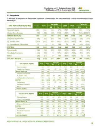 Resultados em 31 de dezembro de 2022
Publicado em 15 de fevereiro de 2023
NEOENERGIA S.A. | RELATÓRIO DA ADMINISTRAÇÃO 2022
38
5.3.Renováveis
O resultado do segmento de Renováveis contempla o desempenho dos parques eólicos e usinas hidrelétricas do Grupo
Neoenergia.
R$ % R$ %
Receita Liquida 463 314 149 47% 1.747 1.154 593 51%
Custos Com Energia (79) (36) (43) 119% (331) 12 (343) (2858%)
MARGEM BRUTA 384 278 106 38% 1.416 1.166 250 21%
Despesa Operacional (98) (83) (15) 18% (286) (231) (55) 24%
Aj. a Valor Justo (201) (482) 281 (58%) (201) (482) 281 (58%)
(+) Equivalência Patrimonial 17 (1) 18 N/A 19 68 (49) (72%)
EBITDA 102 (288) 390 N/A 948 521 427 82%
Depreciação (82) (59) (23) 39% (282) (208) (74) 36%
Resultado Financeiro (42) (50) 8 (16%) (221) (164) (57) 35%
IR/CS (25) (21) (4) 19% (131) (124) (7) 6%
LUCRO LÍQUIDO (47) (418) 371 (89%) 314 25 289 1156%
2022
Variação
2021
DRE RENOVÁVEIS (R$ MM) 4T22 4T21
Variação
R$ % R$ %
Receita Liquida 148 147 1 1% 604 558 46 8%
Custos Com Energia (23) (22) (1) 5% (89) 67 (156) (233%)
MARGEM BRUTA 125 125 - - 515 625 (110) (18%)
Despesa Operacional (32) (32) - - (116) (97) (19) 20%
Aj. a Valor Justo (201) (482) 281 (58%) (201) (482) 281 (58%)
(+) Equivalência Patrimonial 17 (1) 18 N/A 19 68 (49) (72%)
EBITDA (91) (390) 299 (77%) 217 114 103 90%
Depreciação (22) (21) (1) 5% (86) (86) - -
Resultado Financeiro (15) (15) - - (51) (66) 15 (23%)
IR/CS (5) (9) 4 (44%) (57) (104) 47 (45%)
LUCRO LÍQUIDO (133) (435) 302 (69%) 23 (142) 165 N/A
DRE HIDROS (R$ MM) 4T22 4T21
Variação
2022
Variação
2021
R$ % R$ %
Receita Liquida 308 167 141 84% 1.136 596 540 91%
Custos Com Energia (53) (14) (39) 279% (239) (55) (184) 335%
MARGEM BRUTA 255 153 102 67% 897 541 356 66%
Despesa Operacional (65) (51) (14) 27% (169) (134) (35) 26%
EBITDA 190 102 88 86% 728 407 321 79%
Depreciação (56) (38) (18) 47% (192) (122) (70) 57%
Resultado Financeiro (26) (35) 9 (26%) (169) (98) (71) 72%
IR/CS (20) (12) (8) 67% (74) (20) (54) 270%
LUCRO LÍQUIDO 88 17 71 418% 293 167 126 75%
DRE ÉOLICAS (R$ MM) 4T22 4T21
Variação
2022
Variação
2021
 
