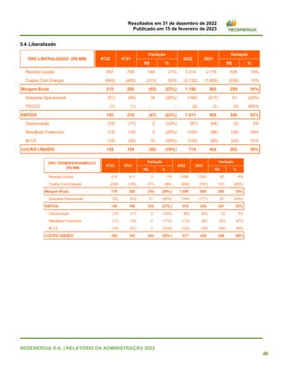 Resultados em 31 de dezembro de 2022
Publicado em 15 de fevereiro de 2023
NEOENERGIA S.A. | RELATÓRIO DA ADMINISTRAÇÃO 2022
40
5.4.Liberalizado
R$ % R$ %
Receita Liquida 857 709 148 21% 3.314 2.776 538 19%
Custos Com Energia (642) (429) (213) 50% (2.132) (1.893) (239) 13%
Margem Bruta 215 280 (65) (23%) 1.182 883 299 34%
Despesa Operacional (51) (69) 18 (26%) (166) (217) 51 (24%)
PECLD (1) (1) - - (5) (1) (4) 400%
EBITDA 163 210 (47) (22%) 1.011 665 346 52%
Depreciação (15) (17) 2 (12%) (67) (64) (3) 5%
Resultado Financeiro (13) (18) 5 (28%) (105) (66) (39) 59%
IR CS (10) (20) 10 (50%) (125) (83) (42) 51%
LUCRO LÍQUIDO 125 155 (30) (19%) 714 452 262 58%
DRE LIBERALIZADO (R$ MM) 4T22 4T21
Variação
2022 2021
Variação
R$ % R$ %
Receita Liquida 414 411 3 1% 1.586 1.503 83 6%
Custos Com Energia (236) (159) (77) 48% (506) (703) 197 (28%)
Margem Bruta 178 252 (74) (29%) 1.080 800 280 35%
Despesa Operacional (32) (53) 21 (40%) (104) (171) 67 (39%)
EBITDA 146 199 (53) (27%) 976 629 347 55%
Depreciação (15) (17) 2 (12%) (65) (63) (2) 3%
Resultado Financeiro (17) (19) 2 (11%) (112) (60) (52) 87%
IR CS (14) (21) 7 (33%) (122) (78) (44) 56%
LUCRO LÍQUIDO 100 142 (42) (30%) 677 428 249 58%
DRE TERMOPERNAMBUCO
(R$ MM)
4T22 4T21
Variação
2022 2021
Variação
 