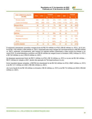 Resultados em 31 de dezembro de 2022
Publicado em 15 de fevereiro de 2023
NEOENERGIA S.A. | RELATÓRIO DA ADMINISTRAÇÃO 2022
41
O segmento Liberalizado consolidou margem bruta de R$ 215 milhões no 4T22 (-R$ 65 milhões vs. 4T21). Já no ano,
foi de R$ 1.182 milhões (+299 milhões vs. 2021), impactada pela maior margem de Termopernambuco (+R$ 280 milhões
vs. 2021), explicado, principalmente, pelo impacto do reajuste tarifário (dolarizado) e pela compra de energia a um
menor PLD. A comercializadora contribuiu com R$ 29 milhões de margem bruta no trimestre (+R$ 2 milhões vs. 4T21)
e R$ 102 milhões no ano (+R$ 20 milhões vs. 2021).
As despesas operacionais foram de R$ 51 milhões no 4T22 (-R$ 18 milhões vs. 4T21) e no ano de R$ 166 milhões, -
R$ 51 milhões em relação a 2021, devido não operação de Termopernambuco no ano.
Como resultado dessas variações, o EBITDA de Liberalizado foi de R$ 163 milhões no 4T22 (-R$47 milhões vs. 4T21)
e de R$ 1.011 milhões em 2022 (+R$ 346 milhões vs. 2021).
Já o lucro líquido foi de R$ 125 milhões no trimestre (-R$ 30 milhões vs. 4T21) e de R$ 714 milhões em 2022 (+R$ 262
milhões vs. 2021).
R$ % R$ %
Receita Liquida 429 295 134 45% 1.707 1.260 447 35%
Custos Com Energia (400) (268) (132) 49% (1.605) (1.178) (427) 36%
Margem Bruta 29 27 2 7% 102 82 20 24%
Despesa Operacional (11) (16) 5 (31%) (62) (46) (16) 35%
PECLD (1) (1) - - (5) (1) (4) 400%
EBITDA 17 10 7 70% 35 35 - -
Depreciação (1) - (1) N/A (2) (1) (1) 100%
Resultado Financeiro 4 1 3 300% 7 (6) 13 N/A
IR CS 4 1 3 300% (3) (5) 2 (40%)
LUCRO LÍQUIDO 24 12 12 100% 37 23 14 61%
2021
Variação
DRE COMERCIALIZAÇÃO
(R$ MM)
4T22 4T21
Variação
2022
 