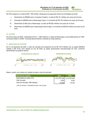 Resultados em 31 de dezembro de 2022
Publicado em 15 de fevereiro de 2023
NEOENERGIA S.A. | RELATÓRIO DA ADMINISTRAÇÃO 2022
47
No 4T22 captamos um total de R$ 1.799 milhões. Destacamos as seguintes linhas de contratação de dívida:
I. Desembolso do BNDES para o Complexo Chafariz, no total de R$ 101 milhões com prazo de 24 anos;
II. Liberação do BNDES para a Neoenergia Cosern, no montante de R$ 125 milhões com prazo de 24 anos;
III. Desembolso do BEI para a Neoenergia, no valor de R$ 922 milhões com prazo de 10 anos;
IV. Desembolso do BNDES para a Neoenergia Vale do Itajaí, no montante de R$ 650 milhões com prazo de 24
anos.
10. RATING
Em 29 de março de 2022, a Standard & Poor´s – S&P reafirmou o rating da Neoenergia e suas distribuidoras em “BB-”
na Escala Global e ‘brAAA` na Escala Nacional Brasil, limitadas ao rating soberano.
11. MERCADO DE CAPITAIS
Em 31 de dezembro de 2022, o valor de mercado da Companhia era de R$ 18,75 bilhões com as ações (NEOE3)
cotadas a R$ 15,45. Com relação ao ano de 2022, as ações apresentaram desvalorização de 4,6%, conforme
demonstrado nos gráficos abaixo:
Abaixo, quadro com valores de cotação da ação e valor de mercado:
Mercado de capitais IPO 4T22
Quantidade de ações (mil) 1.213.797.248 1.213.797.248
Valor da ação 15,65 15,45
Valor de mercado¹ (R$ milhões) 18.996 18.753
1
Valor de mercado = quantidade de ação x valor da ação
 