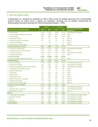 Resultados em 31 de dezembro de 2022
Publicado em 15 de fevereiro de 2023
NEOENERGIA S.A. | RELATÓRIO DA ADMINISTRAÇÃO 2022
64
17. NOTA DE CONCILIAÇÃO
A Neoenergia s.a., apresenta os resultados do 4T22 e 2022 a partir de análises gerenciais que a administração
entende traduzir da melhor forma o negócio da companhia, conciliada com os padrões internacionais de
demonstrações financeiras (International Financial Reporting Standards – IFRS).
Memória de Cálculo (CONSOLIDADO) 4T22 2022 4T21 2021
Correspondência nas Notas
Explicativas
( + ) Receita líquida 11.536 42.787 11.944 43.165 Demonstrações de resultado
( - ) Valor de reposição estimado da concessão (429) (1.339) (424) (1.579) Nota 5
( - ) Outras receitas (129) (824) (241) (610) Nota 5
( + ) Ganho/perda na RAP (99) 34 62 36 Nota 5.3
( + ) Receita de operação e manutenção 34 131 27 70 Nota 5.3
( + ) Operações fotovoltaicas 7 28 3 14 Nota 5.3
( + ) Outras receitas - Outras receitas 1 5 17 24 Nota 5.3
= RECEITA Operacional Líquida 10.921 40.822 11.388 41.120
( + ) Custos com energia elétrica (4.622) (17.813) (5.693) (21.620) Demonstrações de resultado
( + ) Combustível para produção de energia (109) (125) (132) (558) Nota 8
( + ) Custos de construção (2.356) (8.001) (1.973) (6.362) Demonstrações de resultado
( + ) Operações fotovoltaicas (6) (21) (3) (13) Nota 8
= Custo com Energia (7.093) (25.960) (7.801) (28.553)
( + ) Valor de reposição estimado da concessão 429 1.339 424 1.579 Nota 5
= MARGEM BRUTA 4.257 16.201 4.011 14.146
( + ) Custos de operação (1.472) (4.507) (1.180) (4.279) Demonstrações de resultado
( + ) Despesas com vendas (93) (360) (118) (374) Demonstrações de resultado
( + ) Outras receitas/despesas gerais e administrativas (634) (2.080) (448) (1.661) Demonstrações de resultado
( - ) Combustível para produção de energia 109 125 132 558 Nota 8
( - ) Operações fotovoltaicas 6 21 3 13 Nota 8
( - ) Depreciação 780 2.243 466 1.751 Nota 8
( + ) Outras receitas 129 824 241 610 Nota 5
( - ) Ganho/perda na RAP 99 (34) (62) (36) Nota 5.3
( - ) Receita de operação e manutenção (34) (131) (27) (70) Nota 5.3
( - ) Operações fotovoltaicas (7) (28) (3) (14) Nota 5.3
( - ) Outras receitas - Outras receitas (1) (5) (17) (24) Nota 5.3
= Despesa Operacional (PMSO) (1.118) (3.932) (1.013) (3.526)
( + ) PECLD (120) (505) (104) (350) Demonstrações de resultado
( - ) Ajuste valor justo - investimento (201) (201) (482) (482) Demonstrações de resultado
( + ) Equivalência Patrimonial 17 19 (1) 68 Nota 15.1
EBITDA 2.835 11.582 2.411 9.856
( + ) Depreciação e Amortização (611) (2.243) (531) (1.984) Demonstrações de resultado e Nota 8
( + ) Resultado Financeiro (947) (3.800) (909) (2.283) Demonstrações de resultado
( + ) IR/CS (323) (752) (310) (1.523) Demonstrações de resultado
( + ) Minoritário (18) (69) (26) (141) Demonstrações de resultado
LUCRO LÍQUIDO 936 4.718 635 3.925 Demonstrações de resultado
Ano atual Ano anterior
 