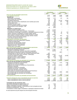 75
DEMONSTRAÇÕES DOS FLUXOS DE CAIXA
Exercícios findos em 31 de dezembro de 2022 e 2021
(Valores expressos em milhões de reais)
Consolidado Controladora
2022 2021 2022 2021
Fluxo de caixa das atividades operacionais
Lucro líquido do exercício 4.787 4.066 4.685 3.888
Ajustado por:
Depreciação e amortização 2.280 1.777 167 164
Baixa de ativos não circulantes 213 126 - -
Equivalência Patrimonial (19) 165 (5.719) (5.009)
Ajuste a valor justo de ativos classificados como mantidos para venda 201 482 201 482
Tributos sobre o lucro 752 1.523 - (7)
Resultado financeiro, líquido 3.800 2.283 383 263
Valor de reposição estimado da concessão (1.339) (1.579) - -
Ressarcimento do risco hidrológico - GSF - (164) - -
Outros (2) (252) - -
Alterações no capital de giro:
Contas a receber de clientes e outros 1.234 (1.318) - -
Concessão serviço público (Ativo contratual - Transmissão) (3.646) (3.591) - -
Fornecedores e contas pagar a empreiteiros e operações de desconto de títulos (1.341) 685 35 (12)
Salários, benefícios a empregados e encargos a pagar, líquidos (36) (31) (4) (3)
Ativos e passivos financeiros setoriais, líquidos (Parcela A e outros) 2.559 (2.485) - -
Outros tributos a recuperar (recolher) e encargos setoriais, líquidos (1.293) 20 (57) (47)
Provisões, líquidas dos depósitos judiciais (145) (101) - (5)
Outros ativos e passivos, líquidos (719) 62 307 (380)
Caixa gerado (consumido) nas operações 7.286 1.668 (2) (666)
Dividendos e juros sobre capital próprio recebidos 87 46 4.738 3.411
Encargos de dívidas pagos (2.649) (1.250) (330) (144)
Instrumentos derivativos pagos, líquidos (840) 71 (210) (6)
Rendimentos de aplicações financeiras 822 186 95 14
Pagamento de juros – Arrendamentos (26) (15) - -
Tributos sobre o lucro pagos (60) (574) - -
Caixa líquido gerado (consumido) pelas atividades operacionais 4.620 132 4.291 2.609
Fluxo de caixa das atividades de investimentos
Aquisição de imobilizado e intangível (1.656) (2.998) (3) (2)
Aquisição controlada CEB, líquido de caixa obtido na aquisição - (2.415) - -
Oferta pública de aquisição de ações da Neoenergia Pernambuco - - (287) -
Reclassificação do caixa dos ativos não circulante mantido para venda (22) - - -
Concessão serviço público (Ativo contratual – Distribuição) (5.698) (4.637) - -
Aumento de capital em investidas (47) (40) (3.148) (4.239)
Aplicação de títulos e valores mobiliários (983) (318) (424) -
Resgate de títulos e valores mobiliários 997 84 374 -
Mútuos recebidos - - 543 -
Caixa gerado (consumido) nas atividades de investimentos (7.409) (10.324) (2.945) (4.241)
Fluxo de caixa das atividades de financiamentos
Captação de empréstimos e financiamentos 12.923 15.718 1.473 3.296
Pagamento dos custos de captação (94) (77) - (8)
Pagamento de principal dos empréstimos e financiamentos (8.171) (5.230) (2.204) (296)
Depósitos em garantias (30) 11 - -
Obrigações vinculadas as concessões 326 376 - -
Pagamento de principal – Arrendamentos (47) (44) - -
Instrumentos derivativos recebidos, líquidos 501 631 - -
Oferta pública de aquisição de ações da Neoenergia Pernambuco (326) - - -
Remuneração paga aos acionistas da Neoenergia (938) (596) (938) (596)
Remuneração paga aos acionistas não controladores (98) (112) - -
Mútuos aplicados - - (31) -
Caixa gerado (consumido) nas atividades de financiamentos 4.046 10.677 (1.700) 2.396
Aumento (redução) de caixa e equivalentes de caixa no exercício 1.257 485 (354) 764
Caixa e equivalentes de caixa no início do exercício 5.545 5.060 1.131 367
Caixa e equivalentes de caixa no final do exercício 6.802 5.545 777 1.131
Transações que não envolveram caixa:
Ativo líquido combinação de negócios (nota 15.3) - 1.744 - -
Adição e atualização de provisões capitalizadas 215 206 - -
Adições de obrigações especiais - incorporadas por meio de doações de bens 31 45 - -
Contratos de arrendamento - IFRS 16 90 67 - -
Fornecedores e contas a pagar a empreiteiros e operações de desconto de títulos 376 1.034 - -
As notas explicativas são parte integrante das demonstrações financeiras.
 