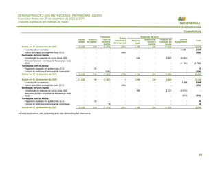 79
DEMONSTRAÇÕES DAS MUTAÇÕES DO PATRIMÔNIO LÍQUIDO
Exercícios findos em 31 de dezembro de 2022 e 2021
(Valores expressos em milhões de reais)
Controladora
Capital
social
Reserva
de capital
Transação
com os
sócios e
outros
Outros
resultados
abrangentes
Reservas de lucro
Lucros
Acumulados
Total
Reserva
legal
Reserva de
lucros a
realizar
Reserva de
retenção de
lucros
Saldos em 31 de dezembro de 2021 12.920 129 (1.579) (281) 1.200 234 11.213 - 23.836
Lucro líquido do exercício - - - - - - - 4.685 4.685
Outros resultados abrangentes (nota 23.3) - - - (485) - - - - (485)
Destinação do lucro líquido:
Constituição de reservas de lucros (nota 23.6) - - - - 234 - 3.267 (3.501) -
Remuneração aos acionistas da Neoenergia (nota
23.2) - - - - - - - (1.184) (1.184)
Transações com os sócios
Pagamento baseado em ações (nota 22.2) - 27 - - - - - - 27
Compra de participação adicional de controladas - - (226) - - - - - (226)
Saldos em 31 de dezembro de 2022 12.920 156 (1.805) (766) 1.434 234 14.480 - 26.653
Saldos em 31 de dezembro de 2020 12.920 96 (1.597) 3 1.006 234 8.492 - 21.154
Lucro líquido do exercício - - - - - - - 3.888 3.888
Outros resultados abrangentes (nota 23.3) - - - (284) - - - - (284)
Destinação do lucro líquido:
Constituição de reservas de lucros (nota 23.6) - - - - 194 - 2.721 (2.915) -
Remuneração aos acionistas da Neoenergia (nota
23.2) - - - - - - - (973) (973)
Transações com os sócios
Pagamento baseado em ações (nota 22.2) - 33 - - - - - - 33
Compra de participação adicional de controladas - - 18 - - - - - 18
Saldos em 31 de dezembro de 2021 12.920 129 (1.579) (281) 1.200 234 11.213 - 23.836
As notas explicativas são parte integrante das demonstrações financeiras.
 