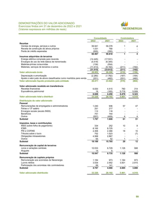 80
DEMONSTRAÇÕES DO VALOR ADICIONADO
Exercícios findos em 31 de dezembro de 2022 e 2021
(Valores expressos em milhões de reais)
Consolidado Controladora
2022 2021 2022 2021
Receitas
Vendas de energia, serviços e outros 59.941 59.378 1 4
Receita de construção de ativos próprios 1.031 790 - -
Perda de crédito esperadas (505) (350) - -
60.467 59.818 1 4
Insumos adquiridos de terceiros
Energia elétrica comprada para revenda (14.445) (17.531) - -
Encargos de uso da rede básica de transmissão (5.518) (6.345) - -
Matérias-primas consumidas (139) (554) - -
Materiais, serviços de terceiros e outros (11.413) (9.182) (211) (162)
(31.515) (33.612) (211) (162)
Valor adicionado bruto 28.952 26.206 (210) (158)
Depreciação e amortização (2.280) (1.782) (167) (164)
Ajuste a valor justo de ativos classificados como mantidos para venda (201) (482) (201) (482)
Valor adicionado líquido produzido pela entidade 26.471 23.942 (578) (804)
Valor adicionado recebido em transferência
Receitas financeiras 6.830 4.415 760 314
Equivalência patrimonial 19 (165) 5.719 5.009
6.849 4.250 6.479 5.323
Valor adicionado total a distribuir 33.320 28.192 5.901 4.519
Distribuição do valor adicionado
Pessoal
Remunerações de empregados e administradores 1.240 936 57 47
Férias e 13º salário 251 217 - -
Encargos sociais (exceto INSS) 112 118 - -
Benefícios 751 744 - -
Outros (557) (409) 4 4
Subtotal 1.797 1.606 61 51
Impostos, taxas e contribuições
INSS (sobre folha de pagamento) 334 252 10 8
ICMS 8.165 8.725 - -
PIS e COFINS 2.306 2.366 18 10
Tributos sobre o lucro 752 1.523 - (7)
Obrigações intrassetoriais 4.568 2.867 - -
Outros 64 52 1 1
Subtotal 16.189 15.785 29 12
Remuneração de capital de terceiros
Juros e variações cambiais 10.533 6.729 1.126 568
Aluguéis 14 6 - -
Subtotal 10.547 6.735 1.126 568
Remuneração de capitais próprios
Remuneração aos acionistas da Neoenergia 1.184 973 1.184 973
Lucros retidos 3.534 2.952 3.501 2.915
Participação dos acionistas não controladores 69 141 - -
Subtotal 4.787 4.066 4.685 3.888
Valor adicionado distribuído 33.320 28.192 5.901 4.519
 