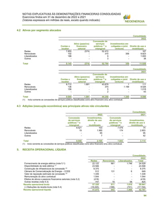 NOTAS EXPLICATIVAS ÀS DEMONSTRAÇÕES FINANCEIRAS CONSOLIDADAS
Exercícios findos em 31 de dezembro de 2022 e 2021
(Valores expressos em milhões de reais, exceto quando indicado)
94
4.2 Ativos por segmento alocados
Consolidado
2022
Contas a
receber
Ativo (passivo)
financeiro
setorial
Concessão de
serviços
públicos (
¹)
e
intangível
Investimentos em
coligadas e joint
ventures
Direito de uso e
imobilizado
Redes 7.855 (574) 52.472 - 167
Renováveis 102 - 310 359 9.823
Liberalizados 188 - 9 - 1.000
Outros - - 3 - 38
Total 8.145 (574) 52.794 359 11.028
Consolidado
2021
Contas a
receber
Ativo (passivo)
financeiro
setorial
Concessão de
serviços
públicos (1)
e
intangível
Investimentos em
coligadas e joint
ventures
Direito de uso e
imobilizado
Redes 8.712 1.691 43.879 1 111
Renováveis 136 - 370 1.199 8.526
Liberalizados 156 - 5 - 1.018
Outros - - 2 - 43
Total 9.004 1.691 44.256 1.200 9.698
(1) Inclui somente as concessões de serviços públicos classificadas como ativo financeiro e/ou ativo contratual.
4.3 Adições (execução econômica) aos principais ativos não circulantes
Consolidado
2022 2021
Concessão
de serviços
públicos (
¹)
e
intangível
Investimentos,
direito de uso
e
imobilizado
Concessão
de serviços
públicos (
¹)
e
intangível
Investimentos,
direito de uso e
imobilizado
Redes 8.521 103 7.479 74
Renováveis 19 1.990 174 2.903
Liberalizados - 65 - 95
Outros - 7 - 42
Total 8.540 2.165 7.653 3.114
(1) Inclui somente as concessões de serviços públicos classificadas como ativo financeiro e/ou ativo contratual.
5. RECEITA OPERACIONAL LÍQUIDA
Consolidado
2022
Redes Renováveis Liberalizados Total
Fornecimento de energia elétrica (nota 5.1) 22.122 661 1.746 24.529
Disponibilidade da rede elétrica (1)
23.599 - - 23.599
Construção de infraestrutura da concessão (2)
8.375 - - 8.375
Câmara de Comercialização de Energia – CCEE 512 131 6 649
Valor de reposição estimado da concessão (3)
1.339 - - 1.339
Remuneração do ativo contratual 1.044 - - 1.044
Efeitos de ativos e passivos financeiros setoriais (nota 5.2) (418) - - (418)
Outras receitas (nota 5.3) 747 19 58 824
Receita operacional bruta 57.320 811 1.810 59.941
(-) Deduções da receita bruta (nota 5.4) (16.245) (168) (741) (17.154)
Receita operacional líquida 41.075 643 1.069 42.787
 
