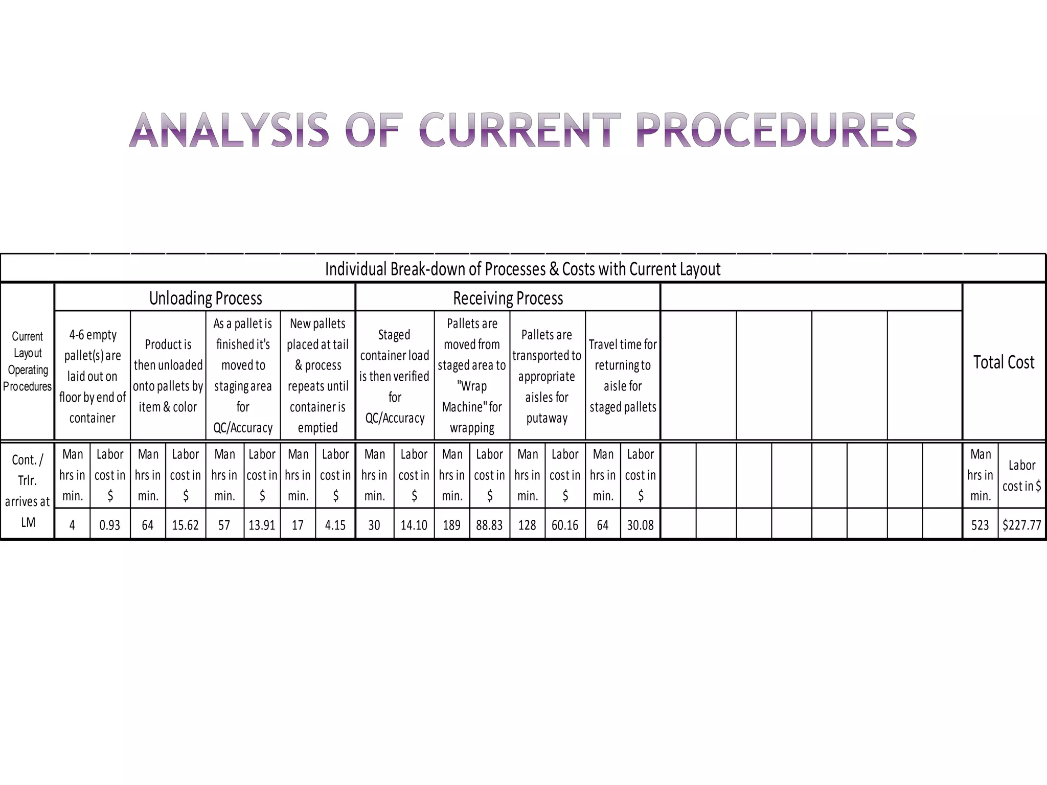 Man
hrs in
min.
Labor
costin
$
Man
hrs in
min.
Labor
costin
$
Man
hrs in
min.
Labor
costin
$
Man
hrs in
min.
Labor
costin
$
Man
hrs in
min.
Labor
costin
$
Man
hrs in
min.
Labor
costin
$
Man
hrs in
min.
Labor
costin
$
Man
hrs in
min.
Labor
costin
$
Man
hrs in
min.
Labor
costin$
4 0.93 64 15.62 57 13.91 17 4.15 30 14.10 189 88.83 128 60.16 64 30.08 523 $227.77
Pallets are
transportedto
appropriate
aisles for
putaway
UnloadingProcess
Travel time for
returningto
aisle for
stagedpallets
ReceivingProcess
Staged
containerload
is thenverified
for
QC/Accuracy
Pallets are
movedfrom
stagedarea to
"Wrap
Machine"for
wrapping
Individual Break-downof Processes&CostswithCurrentLayout
Total Cost
Cont./
Trlr.
arrives at
LM
4-6 empty
pallet(s)are
laidouton
floorbyendof
container
Productis
thenunloaded
ontopallets by
item& color
As a palletis
finishedit's
movedto
stagingarea
for
QC/Accuracy
Newpallets
placedattail
& process
repeats until
containeris
emptied
Current
Layout
Operating
Procedures
 