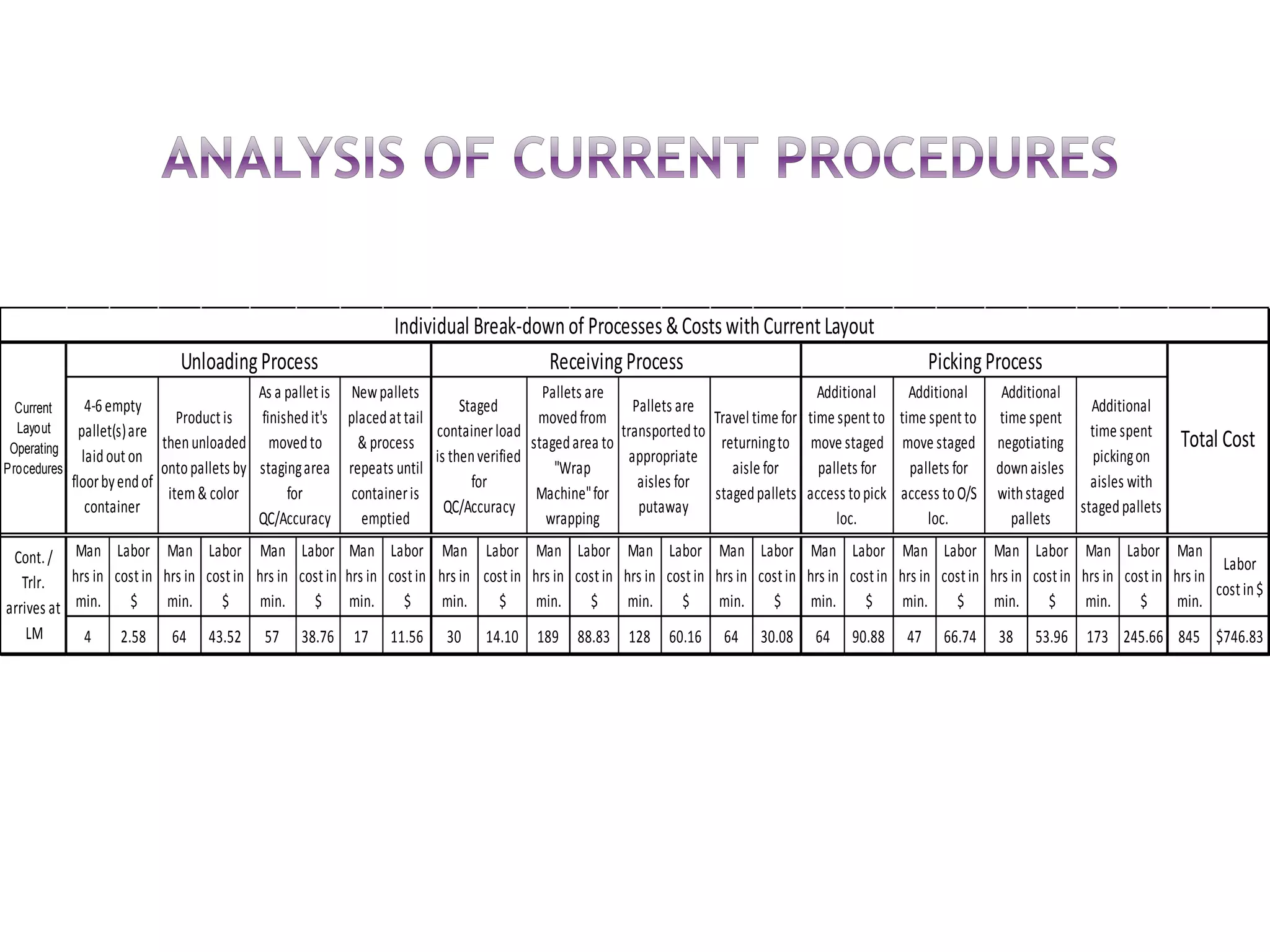 Man
hrs in
min.
Labor
costin
$
Man
hrs in
min.
Labor
costin
$
Man
hrs in
min.
Labor
costin
$
Man
hrs in
min.
Labor
costin
$
Man
hrs in
min.
Labor
costin
$
Man
hrs in
min.
Labor
costin
$
Man
hrs in
min.
Labor
costin
$
Man
hrs in
min.
Labor
costin
$
Man
hrs in
min.
Labor
costin
$
Man
hrs in
min.
Labor
costin
$
Man
hrs in
min.
Labor
costin
$
Man
hrs in
min.
Labor
costin
$
Man
hrs in
min.
Labor
costin$
4 2.58 64 43.52 57 38.76 17 11.56 30 14.10 189 88.83 128 60.16 64 30.08 64 90.88 47 66.74 38 53.96 173 245.66 845 $746.83
Pallets are
transportedto
appropriate
aisles for
putaway
UnloadingProcess
Travel time for
returningto
aisle for
stagedpallets
Additional
time spentto
move staged
pallets for
access topick
loc.
ReceivingProcess PickingProcess
Additional
time spentto
move staged
pallets for
access toO/S
loc.
Additional
time spent
negotiating
downaisles
withstaged
pallets
Staged
containerload
is thenverified
for
QC/Accuracy
Pallets are
movedfrom
stagedarea to
"Wrap
Machine"for
wrapping
Individual Break-downof Processes&CostswithCurrentLayout
Total Cost
Cont./
Trlr.
arrives at
LM
4-6 empty
pallet(s)are
laidouton
floorbyendof
container
Productis
thenunloaded
ontopallets by
item& color
As a palletis
finishedit's
movedto
stagingarea
for
QC/Accuracy
Newpallets
placedattail
& process
repeats until
containeris
emptied
Current
Layout
Operating
Procedures
Additional
time spent
pickingon
aisles with
stagedpallets
 
