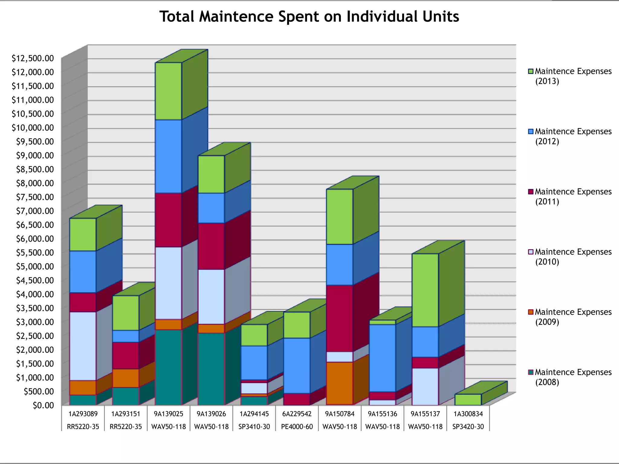 $0.00
$500.00
$1,000.00
$1,500.00
$2,000.00
$2,500.00
$3,000.00
$3,500.00
$4,000.00
$4,500.00
$5,000.00
$5,500.00
$6,000.00
$6,500.00
$7,000.00
$7,500.00
$8,000.00
$8,500.00
$9,000.00
$9,500.00
$10,000.00
$10,500.00
$11,000.00
$11,500.00
$12,000.00
$12,500.00
1A293089 1A293151 9A139025 9A139026 1A294145 6A229542 9A150784 9A155136 9A155137 1A300834
RR5220-35 RR5220-35 WAV50-118 WAV50-118 SP3410-30 PE4000-60 WAV50-118 WAV50-118 WAV50-118 SP3420-30
Total Maintence Spent on Individual Units
Maintence Expenses
(2013)
Maintence Expenses
(2012)
Maintence Expenses
(2011)
Maintence Expenses
(2010)
Maintence Expenses
(2009)
Maintence Expenses
(2008)
 