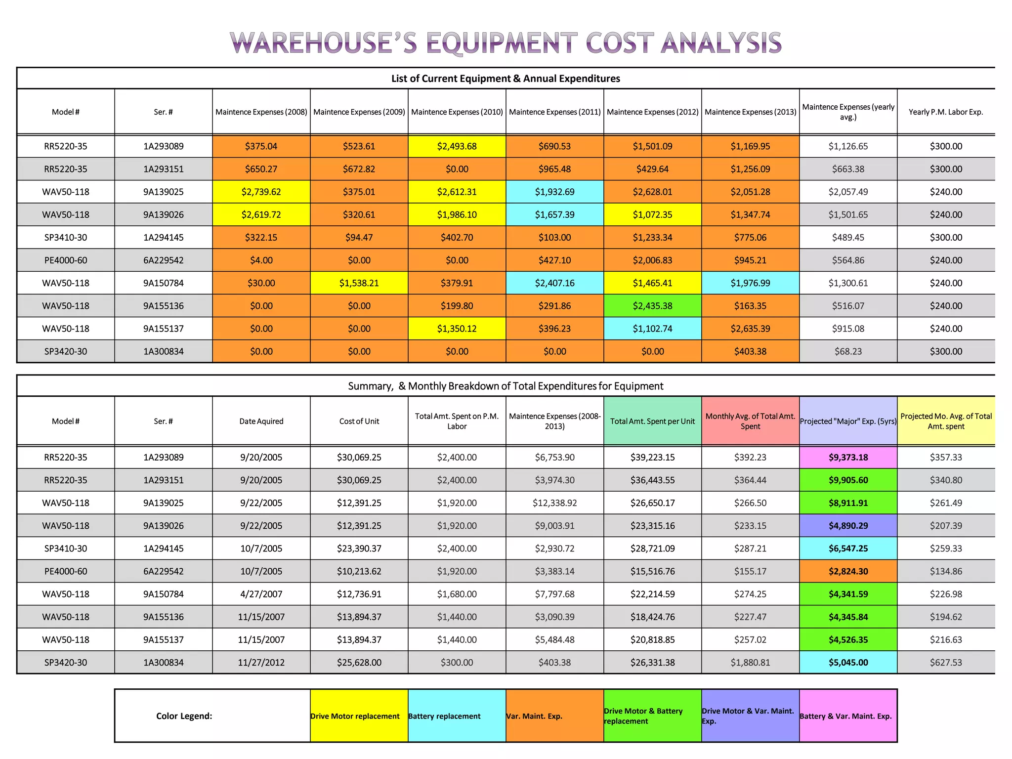 List of Current Equipment & Annual Expenditures
Model # Ser. # Maintence Expenses (2008) Maintence Expenses (2009) Maintence Expenses (2010) Maintence Expenses (2011) Maintence Expenses (2012) Maintence Expenses (2013)
Maintence Expenses (yearly
avg.)
Yearly P.M. Labor Exp.
RR5220-35 1A293089 $375.04 $523.61 $2,493.68 $690.53 $1,501.09 $1,169.95 $1,126.65 $300.00
RR5220-35 1A293151 $650.27 $672.82 $0.00 $965.48 $429.64 $1,256.09 $663.38 $300.00
WAV50-118 9A139025 $2,739.62 $375.01 $2,612.31 $1,932.69 $2,628.01 $2,051.28 $2,057.49 $240.00
WAV50-118 9A139026 $2,619.72 $320.61 $1,986.10 $1,657.39 $1,072.35 $1,347.74 $1,501.65 $240.00
SP3410-30 1A294145 $322.15 $94.47 $402.70 $103.00 $1,233.34 $775.06 $489.45 $300.00
PE4000-60 6A229542 $4.00 $0.00 $0.00 $427.10 $2,006.83 $945.21 $564.86 $240.00
WAV50-118 9A150784 $30.00 $1,538.21 $379.91 $2,407.16 $1,465.41 $1,976.99 $1,300.61 $240.00
WAV50-118 9A155136 $0.00 $0.00 $199.80 $291.86 $2,435.38 $163.35 $516.07 $240.00
WAV50-118 9A155137 $0.00 $0.00 $1,350.12 $396.23 $1,102.74 $2,635.39 $915.08 $240.00
SP3420-30 1A300834 $0.00 $0.00 $0.00 $0.00 $0.00 $403.38 $68.23 $300.00
Summary, & Monthly Breakdown of Total Expendituresfor Equipment
Model # Ser. # DateAquired Cost of Unit
TotalAmt. Spent on P.M.
Labor
Maintence Expenses (2008-
2013)
TotalAmt. Spent per Unit
Monthly Avg. of TotalAmt.
Spent
Projected"Major" Exp. (5yrs)
ProjectedMo. Avg. of Total
Amt. spent
RR5220-35 1A293089 9/20/2005 $30,069.25 $2,400.00 $6,753.90 $39,223.15 $392.23 $9,373.18 $357.33
RR5220-35 1A293151 9/20/2005 $30,069.25 $2,400.00 $3,974.30 $36,443.55 $364.44 $9,905.60 $340.80
WAV50-118 9A139025 9/22/2005 $12,391.25 $1,920.00 $12,338.92 $26,650.17 $266.50 $8,911.91 $261.49
WAV50-118 9A139026 9/22/2005 $12,391.25 $1,920.00 $9,003.91 $23,315.16 $233.15 $4,890.29 $207.39
SP3410-30 1A294145 10/7/2005 $23,390.37 $2,400.00 $2,930.72 $28,721.09 $287.21 $6,547.25 $259.33
PE4000-60 6A229542 10/7/2005 $10,213.62 $1,920.00 $3,383.14 $15,516.76 $155.17 $2,824.30 $134.86
WAV50-118 9A150784 4/27/2007 $12,736.91 $1,680.00 $7,797.68 $22,214.59 $274.25 $4,341.59 $226.98
WAV50-118 9A155136 11/15/2007 $13,894.37 $1,440.00 $3,090.39 $18,424.76 $227.47 $4,345.84 $194.62
WAV50-118 9A155137 11/15/2007 $13,894.37 $1,440.00 $5,484.48 $20,818.85 $257.02 $4,526.35 $216.63
SP3420-30 1A300834 11/27/2012 $25,628.00 $300.00 $403.38 $26,331.38 $1,880.81 $5,045.00 $627.53
Color Legend: Drive Motor replacement Battery replacement Var. Maint. Exp.
Drive Motor & Battery
replacement
Drive Motor & Var. Maint.
Exp.
Battery & Var. Maint. Exp.
 