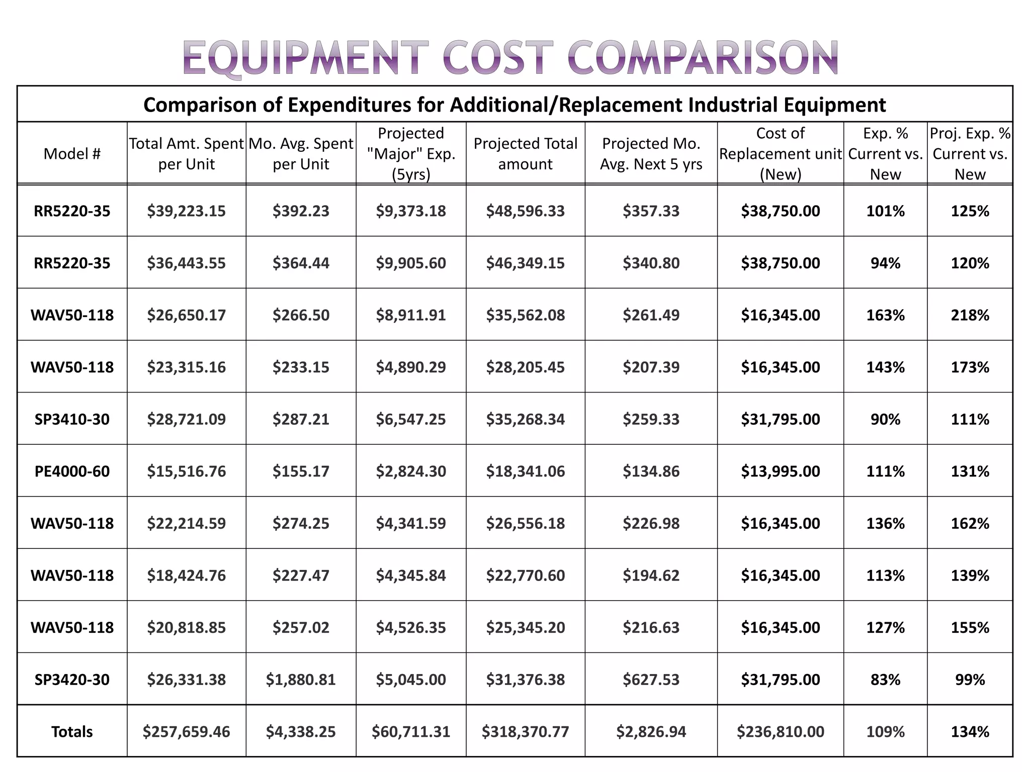 Comparison of Expenditures for Additional/Replacement Industrial Equipment
Model #
Total Amt. Spent
per Unit
Mo. Avg. Spent
per Unit
Projected
"Major" Exp.
(5yrs)
Projected Total
amount
Projected Mo.
Avg. Next 5 yrs
Cost of
Replacement unit
(New)
Exp. %
Current vs.
New
Proj. Exp. %
Current vs.
New
RR5220-35 $39,223.15 $392.23 $9,373.18 $48,596.33 $357.33 $38,750.00 101% 125%
RR5220-35 $36,443.55 $364.44 $9,905.60 $46,349.15 $340.80 $38,750.00 94% 120%
WAV50-118 $26,650.17 $266.50 $8,911.91 $35,562.08 $261.49 $16,345.00 163% 218%
WAV50-118 $23,315.16 $233.15 $4,890.29 $28,205.45 $207.39 $16,345.00 143% 173%
SP3410-30 $28,721.09 $287.21 $6,547.25 $35,268.34 $259.33 $31,795.00 90% 111%
PE4000-60 $15,516.76 $155.17 $2,824.30 $18,341.06 $134.86 $13,995.00 111% 131%
WAV50-118 $22,214.59 $274.25 $4,341.59 $26,556.18 $226.98 $16,345.00 136% 162%
WAV50-118 $18,424.76 $227.47 $4,345.84 $22,770.60 $194.62 $16,345.00 113% 139%
WAV50-118 $20,818.85 $257.02 $4,526.35 $25,345.20 $216.63 $16,345.00 127% 155%
SP3420-30 $26,331.38 $1,880.81 $5,045.00 $31,376.38 $627.53 $31,795.00 83% 99%
Totals $257,659.46 $4,338.25 $60,711.31 $318,370.77 $2,826.94 $236,810.00 109% 134%
 