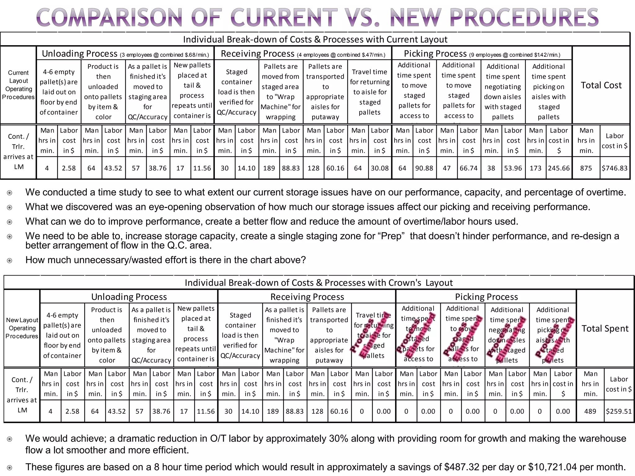 Man
hrs in
min.
Labor
cost
in $
Man
hrs in
min.
Labor
cost
in $
Man
hrs in
min.
Labor
cost
in $
Man
hrs in
min.
Labor
cost
in $
Man
hrs in
min.
Labor
cost
in $
Man
hrs in
min.
Labor
cost
in $
Man
hrs in
min.
Labor
cost
in $
Man
hrs in
min.
Labor
cost
in $
Man
hrs in
min.
Labor
cost
in $
Man
hrs in
min.
Labor
cost
in $
Man
hrs in
min.
Labor
cost
in $
Man
hrs in
min.
Labor
cost in
$
Man
hrs in
min.
Labor
cost in $
4 2.58 64 43.52 57 38.76 17 11.56 30 14.10 189 88.83 128 60.16 0 0.00 0 0.00 0 0.00 0 0.00 0 0.00 489 $259.51
Staged
container
load is then
verified for
QC/Accuracy
Individual Break-down of Costs & Processes with Crown's Layout
Total Spent
As a pallet is
finished it's
moved to
"Wrap
Machine"for
wrapping
Pallets are
transported
to
appropriate
aisles for
putaway
Travel time
for returning
to aisle for
staged
pallets
Additional
time spent
to move
staged
pallets for
access to
pick loc.
Additional
time spent
negotiating
down aisles
with staged
pallets
Additional
time spent
picking on
aisles with
staged
pallets
Additional
time spent
to move
staged
pallets for
access to
O/S loc.
Cont. /
Trlr.
arrives at
LM
New Layout
Operating
Procedures
Unloading Process Receiving Process Picking Process
4-6 empty
pallet(s)are
laid out on
floor by end
ofcontainer
Product is
then
unloaded
onto pallets
by item &
color
As a pallet is
finished it's
moved to
staging area
for
QC/Accuracy
New pallets
placed at
tail &
process
repeats until
container is
emptied
 We conducted a time study to see to what extent our current storage issues have on our performance, capacity, and percentage of overtime.
 What we discovered was an eye-opening observation of how much our storage issues affect our picking and receiving performance.
 What can we do to improve performance, create a better flow and reduce the amount of overtime/labor hours used.
 We need to be able to, increase storage capacity, create a single staging zone for “Prep” that doesn’t hinder performance, and re-design a
better arrangement of flow in the Q.C. area.
 How much unnecessary/wasted effort is there in the chart above?
 We would achieve; a dramatic reduction in O/T labor by approximately 30% along with providing room for growth and making the warehouse
flow a lot smoother and more efficient.
 These figures are based on a 8 hour time period which would result in approximately a savings of $487.32 per day or $10,721.04 per month.
Man
hrs in
min.
Labor
cost
in $
Man
hrs in
min.
Labor
cost
in $
Man
hrs in
min.
Labor
cost
in $
Man
hrs in
min.
Labor
cost
in $
Man
hrs in
min.
Labor
cost
in $
Man
hrs in
min.
Labor
cost
in $
Man
hrs in
min.
Labor
cost
in $
Man
hrs in
min.
Labor
cost
in $
Man
hrs in
min.
Labor
cost
in $
Man
hrs in
min.
Labor
cost
in $
Man
hrs in
min.
Labor
cost
in $
Man
hrs in
min.
Labor
cost in
$
Man
hrs in
min.
Labor
cost in $
4 2.58 64 43.52 57 38.76 17 11.56 30 14.10 189 88.83 128 60.16 64 30.08 64 90.88 47 66.74 38 53.96 173 245.66 875 $746.83
As a pallet is
finished it's
moved to
staging area
for
QC/Accuracy
New pallets
placed at
tail &
process
repeats until
container is
emptied
Current
Layout
Operating
Procedures
Additional
time spent
picking on
aisles with
staged
pallets
Pallets are
moved from
staged area
to "Wrap
Machine"for
wrapping
Individual Break-down of Costs & Processes with Current Layout
Total Cost
Cont. /
Trlr.
arrives at
LM
4-6 empty
pallet(s)are
laid out on
floor by end
ofcontainer
Product is
then
unloaded
onto pallets
by item &
color
Pallets are
transported
to
appropriate
aisles for
putaway
Unloading Process (3 employees @ combined $.68/min.)
Travel time
for returning
to aisle for
staged
pallets
Additional
time spent
to move
staged
pallets for
access to
pick loc.
Receiving Process (4 employees @ combined $.47/min.) Picking Process (9 employees @ combined $1.42/min.)
Additional
time spent
to move
staged
pallets for
access to
O/S loc.
Additional
time spent
negotiating
down aisles
with staged
pallets
Staged
container
load is then
verified for
QC/Accuracy
 
