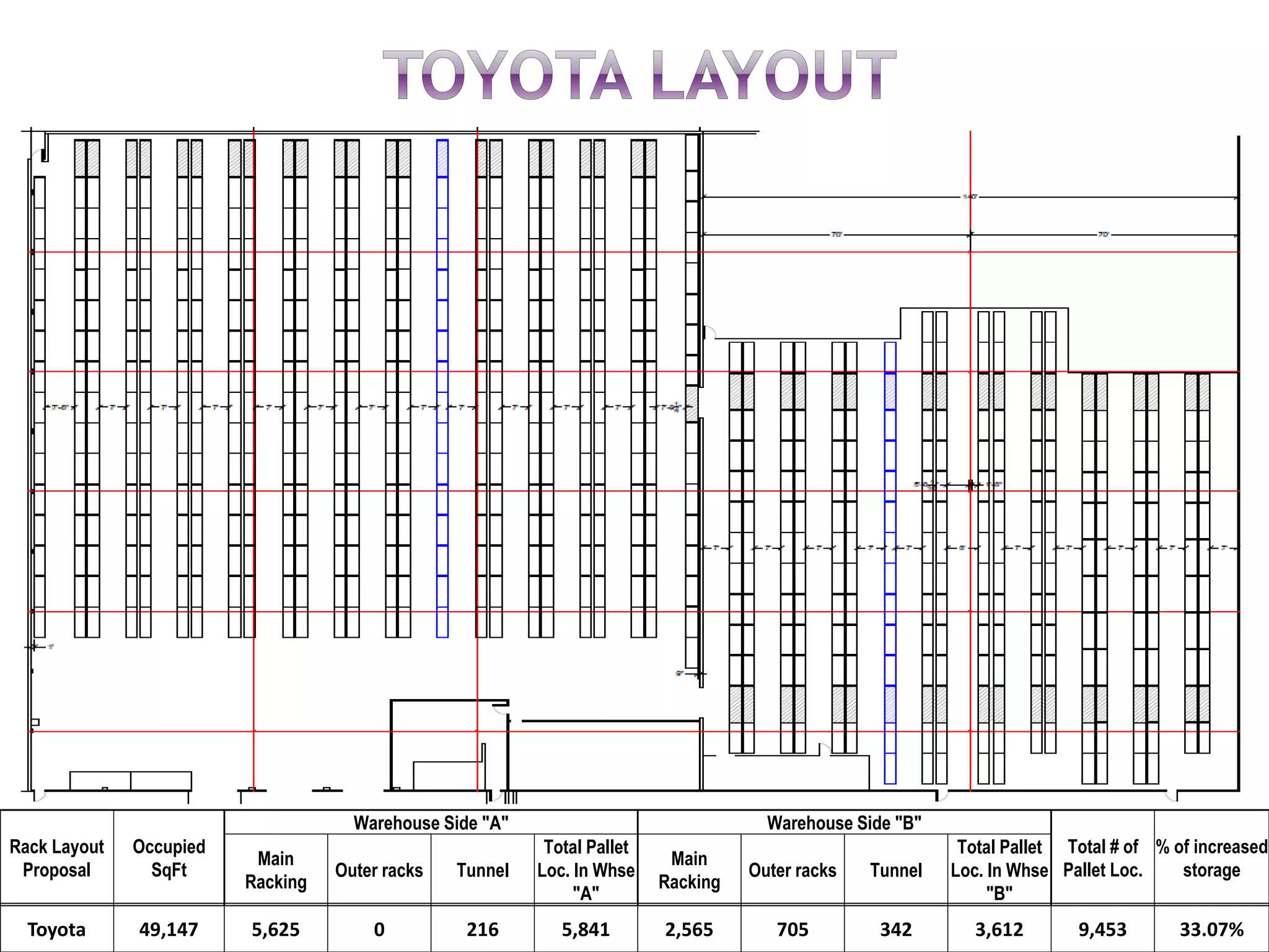 Rack Layout
Proposal
Occupied
SqFt
Warehouse Side "A" Warehouse Side "B"
Total # of
Pallet Loc.
% of increased
storage
Main
Racking
Outer racks Tunnel
Total Pallet
Loc. In Whse
"A"
Main
Racking
Outer racks Tunnel
Total Pallet
Loc. In Whse
"B"
Toyota 49,147 5,625 0 216 5,841 2,565 705 342 3,612 9,453 33.07%
 
