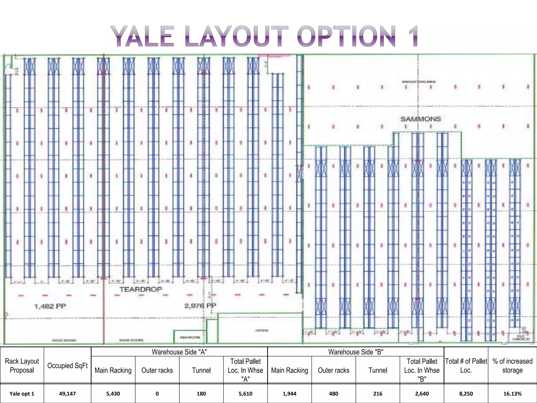 Rack Layout
Proposal
Occupied SqFt
Warehouse Side "A" Warehouse Side "B"
Total # of Pallet
Loc.
% of increased
storageMain Racking Outer racks Tunnel
Total Pallet
Loc. In Whse
"A"
Main Racking Outer racks Tunnel
Total Pallet
Loc. In Whse
"B"
Yale opt 1 49,147 5,430 0 180 5,610 1,944 480 216 2,640 8,250 16.13%
 