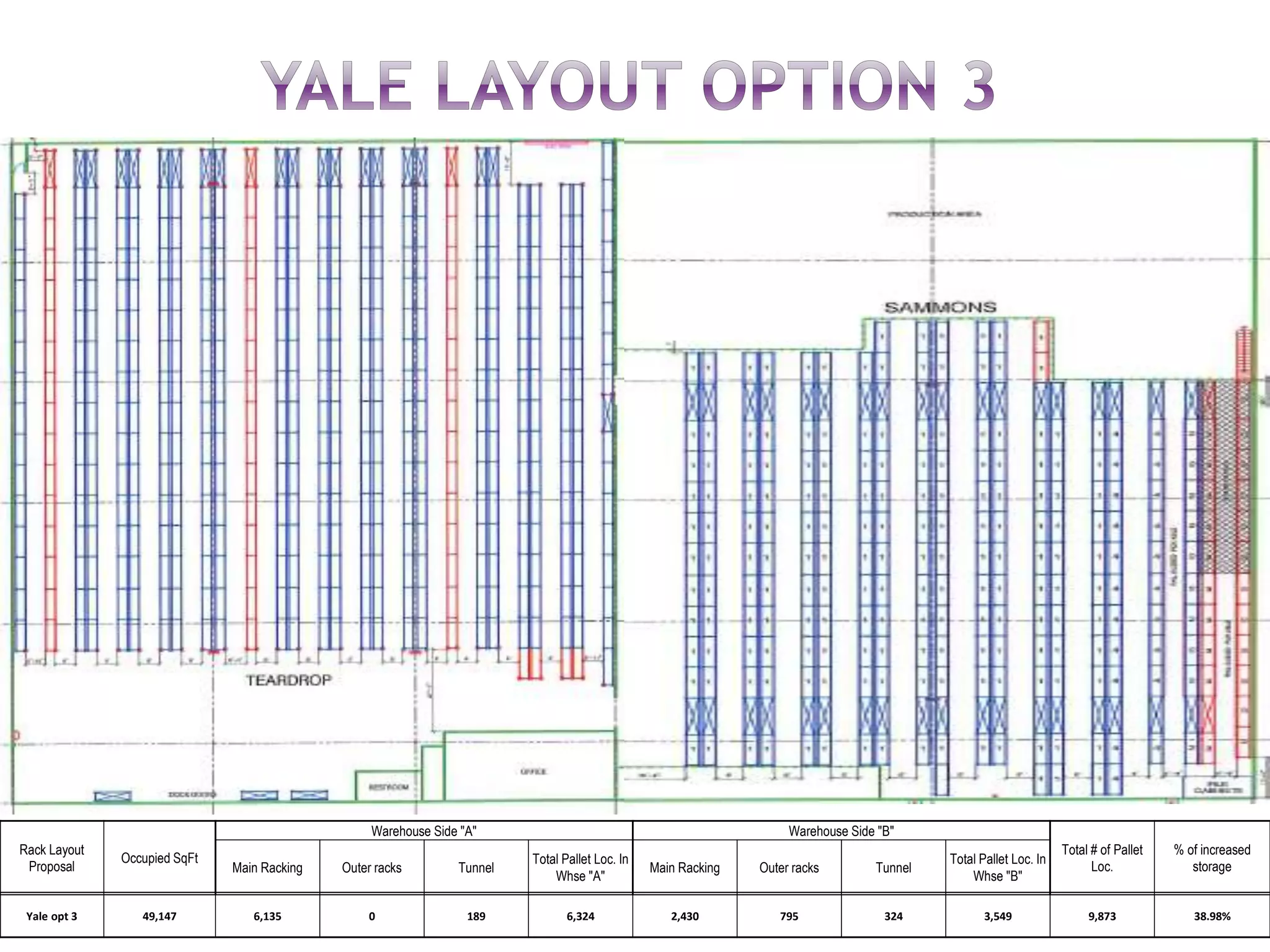 Rack Layout
Proposal
Occupied SqFt
Warehouse Side "A" Warehouse Side "B"
Total # of Pallet
Loc.
% of increased
storageMain Racking Outer racks Tunnel
Total Pallet Loc. In
Whse "A"
Main Racking Outer racks Tunnel
Total Pallet Loc. In
Whse "B"
Yale opt 3 49,147 6,135 0 189 6,324 2,430 795 324 3,549 9,873 38.98%
 