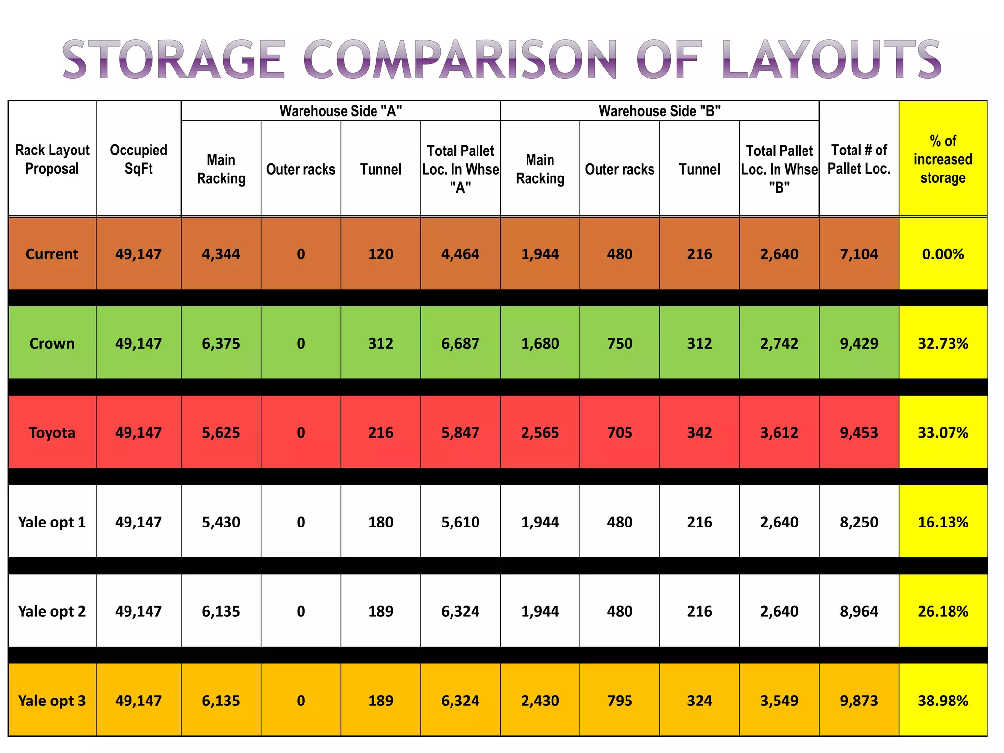 Rack Layout
Proposal
Occupied
SqFt
Warehouse Side "A" Warehouse Side "B"
Total # of
Pallet Loc.
% of
increased
storage
Main
Racking
Outer racks Tunnel
Total Pallet
Loc. In Whse
"A"
Main
Racking
Outer racks Tunnel
Total Pallet
Loc. In Whse
"B"
Current 49,147 4,344 0 120 4,464 1,944 480 216 2,640 7,104 0.00%
Crown 49,147 6,375 0 312 6,687 1,680 750 312 2,742 9,429 32.73%
Toyota 49,147 5,625 0 216 5,847 2,565 705 342 3,612 9,453 33.07%
Yale opt 1 49,147 5,430 0 180 5,610 1,944 480 216 2,640 8,250 16.13%
Yale opt 2 49,147 6,135 0 189 6,324 1,944 480 216 2,640 8,964 26.18%
Yale opt 3 49,147 6,135 0 189 6,324 2,430 795 324 3,549 9,873 38.98%
 