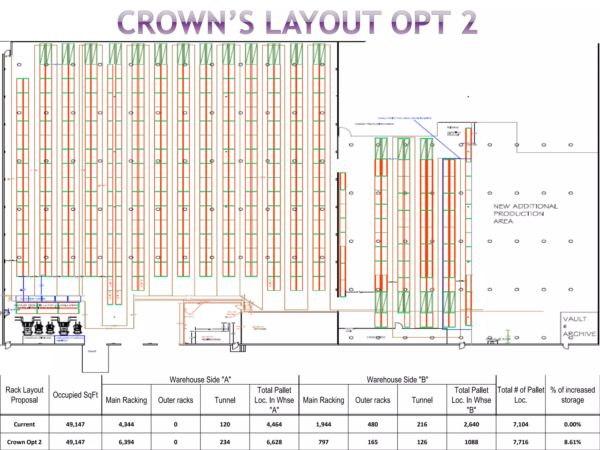 Rack Layout
Proposal
Occupied SqFt
Warehouse Side "A" Warehouse Side "B"
Total # of Pallet
Loc.
% of increased
storageMain Racking Outer racks Tunnel
Total Pallet
Loc. In Whse
"A"
Main Racking Outer racks Tunnel
Total Pallet
Loc. In Whse
"B"
Current 49,147 4,344 0 120 4,464 1,944 480 216 2,640 7,104 0.00%
Crown Opt 2 49,147 6,394 0 234 6,628 797 165 126 1088 7,716 8.61%
 