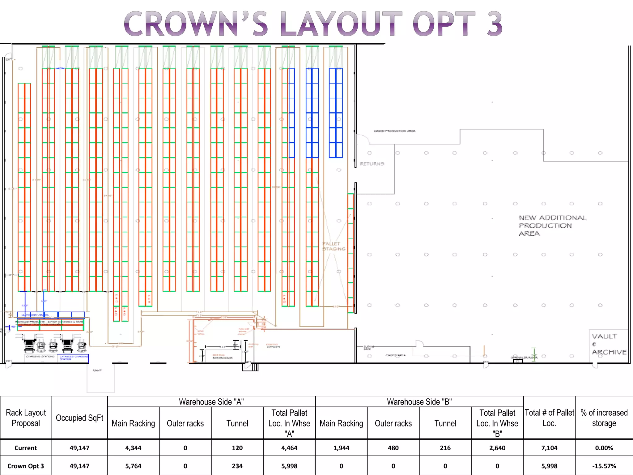 Rack Layout
Proposal
Occupied SqFt
Warehouse Side "A" Warehouse Side "B"
Total # of Pallet
Loc.
% of increased
storageMain Racking Outer racks Tunnel
Total Pallet
Loc. In Whse
"A"
Main Racking Outer racks Tunnel
Total Pallet
Loc. In Whse
"B"
Current 49,147 4,344 0 120 4,464 1,944 480 216 2,640 7,104 0.00%
Crown Opt 3 49,147 5,764 0 234 5,998 0 0 0 0 5,998 -15.57%
 