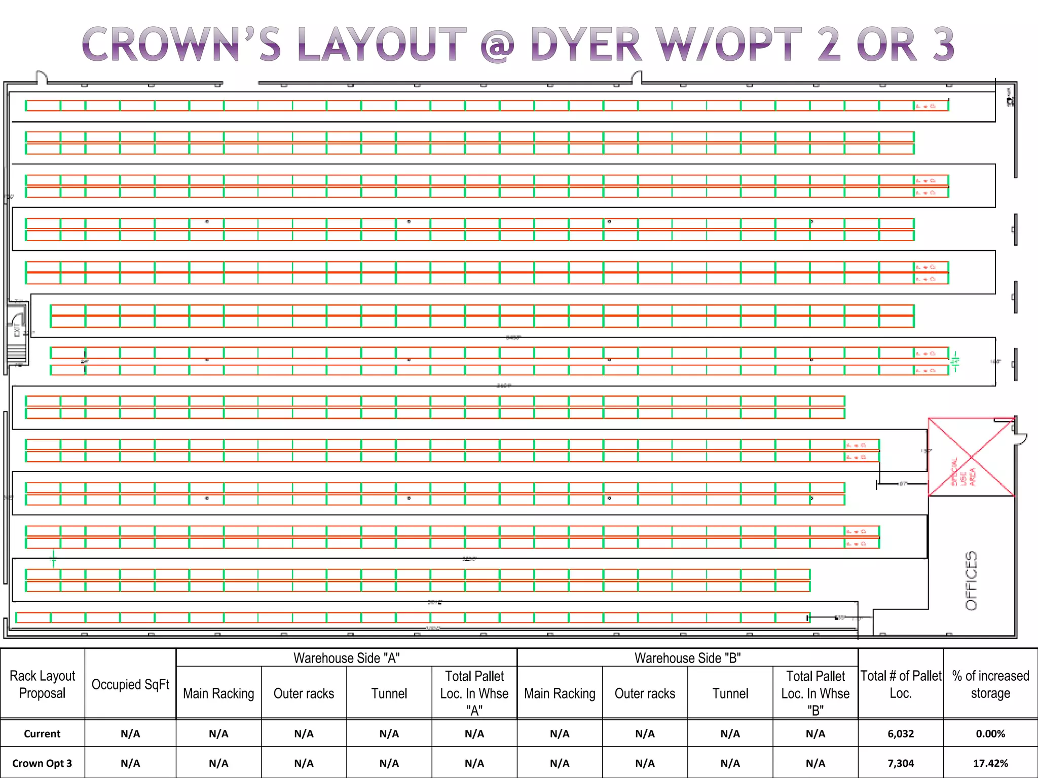 Rack Layout
Proposal
Occupied SqFt
Warehouse Side "A" Warehouse Side "B"
Total # of Pallet
Loc.
% of increased
storageMain Racking Outer racks Tunnel
Total Pallet
Loc. In Whse
"A"
Main Racking Outer racks Tunnel
Total Pallet
Loc. In Whse
"B"
Current N/A N/A N/A N/A N/A N/A N/A N/A N/A 6,032 0.00%
Crown Opt 3 N/A N/A N/A N/A N/A N/A N/A N/A N/A 7,304 17.42%
 