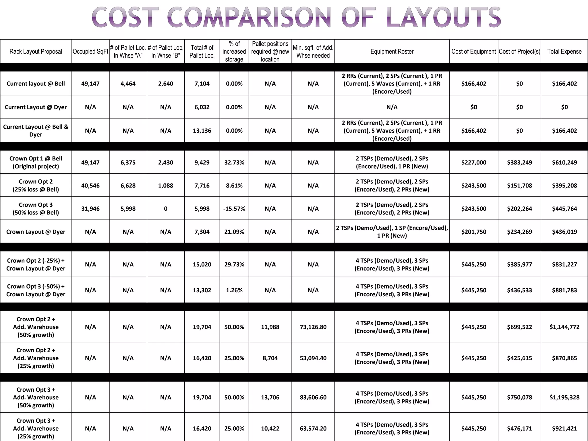 Rack Layout Proposal Occupied SqFt
# of Pallet Loc.
In Whse "A"
# of Pallet Loc.
In Whse "B"
Total # of
Pallet Loc.
% of
increased
storage
Pallet positions
required @ new
location
Min. sqft. of Add.
Whse needed
Equipment Roster Cost of Equipment Cost of Project(s) Total Expense
Current layout @ Bell 49,147 4,464 2,640 7,104 0.00% N/A N/A
2 RRs (Current), 2 SPs (Current ), 1 PR
(Current), 5 Waves (Current), + 1 RR
(Encore/Used)
$166,402 $0 $166,402
Current Layout @ Dyer N/A N/A N/A 6,032 0.00% N/A N/A N/A $0 $0 $0
Current Layout @ Bell &
Dyer
N/A N/A N/A 13,136 0.00% N/A N/A
2 RRs (Current), 2 SPs (Current ), 1 PR
(Current), 5 Waves (Current), + 1 RR
(Encore/Used)
$166,402 $0 $166,402
Crown Opt 1 @ Bell
(Original project)
49,147 6,375 2,430 9,429 32.73% N/A N/A
2 TSPs (Demo/Used), 2 SPs
(Encore/Used), 1 PR (New)
$227,000 $383,249 $610,249
Crown Opt 2
(25% loss @ Bell)
40,546 6,628 1,088 7,716 8.61% N/A N/A
2 TSPs (Demo/Used), 2 SPs
(Encore/Used), 2 PRs (New)
$243,500 $151,708 $395,208
Crown Opt 3
(50% loss @ Bell)
31,946 5,998 0 5,998 -15.57% N/A N/A
2 TSPs (Demo/Used), 2 SPs
(Encore/Used), 2 PRs (New)
$243,500 $202,264 $445,764
Crown Layout @ Dyer N/A N/A N/A 7,304 21.09% N/A N/A
2 TSPs (Demo/Used), 1 SP (Encore/Used),
1 PR (New)
$201,750 $234,269 $436,019
Crown Opt 2 (-25%) +
Crown Layout @ Dyer
N/A N/A N/A 15,020 29.73% N/A N/A
4 TSPs (Demo/Used), 3 SPs
(Encore/Used), 3 PRs (New)
$445,250 $385,977 $831,227
Crown Opt 3 (-50%) +
Crown Layout @ Dyer
N/A N/A N/A 13,302 1.26% N/A N/A
4 TSPs (Demo/Used), 3 SPs
(Encore/Used), 3 PRs (New)
$445,250 $436,533 $881,783
Crown Opt 2 +
Add. Warehouse
(50% growth)
N/A N/A N/A 19,704 50.00% 11,988 73,126.80
4 TSPs (Demo/Used), 3 SPs
(Encore/Used), 3 PRs (New)
$445,250 $699,522 $1,144,772
Crown Opt 2 +
Add. Warehouse
(25% growth)
N/A N/A N/A 16,420 25.00% 8,704 53,094.40
4 TSPs (Demo/Used), 3 SPs
(Encore/Used), 3 PRs (New)
$445,250 $425,615 $870,865
476
Crown Opt 3 +
Add. Warehouse
(50% growth)
N/A N/A N/A 19,704 50.00% 13,706 83,606.60
4 TSPs (Demo/Used), 3 SPs
(Encore/Used), 3 PRs (New)
$445,250 $750,078 $1,195,328
Crown Opt 3 +
Add. Warehouse
(25% growth)
N/A N/A N/A 16,420 25.00% 10,422 63,574.20
4 TSPs (Demo/Used), 3 SPs
(Encore/Used), 3 PRs (New)
$445,250 $476,171 $921,421
 