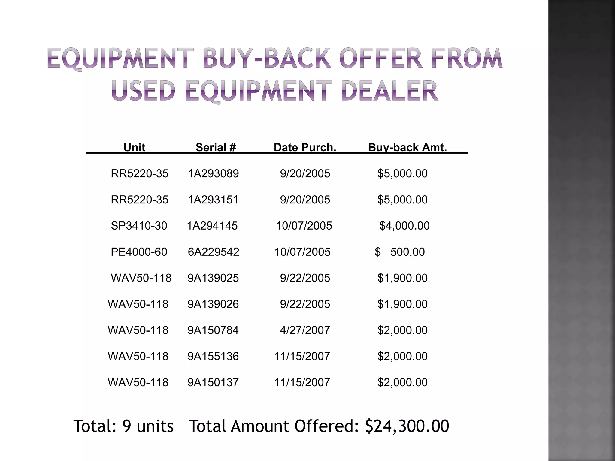Equipment Buy-back offer from Crown
Unit Serial # Date Purch. Buy-back Amt.
RR5220-35 1A293089 9/20/2005 $5,000.00
RR5220-35 1A293151 9/20/2005 $5,000.00
SP3410-30 1A294145 10/07/2005 $4,000.00
PE4000-60 6A229542 10/07/2005 $ 500.00
WAV50-118 9A139025 9/22/2005 $1,900.00
WAV50-118 9A139026 9/22/2005 $1,900.00
WAV50-118 9A150784 4/27/2007 $2,000.00
WAV50-118 9A155136 11/15/2007 $2,000.00
WAV50-118 9A150137 11/15/2007 $2,000.00
Total: 9 units Total Amount Offered: $24,300.00
 