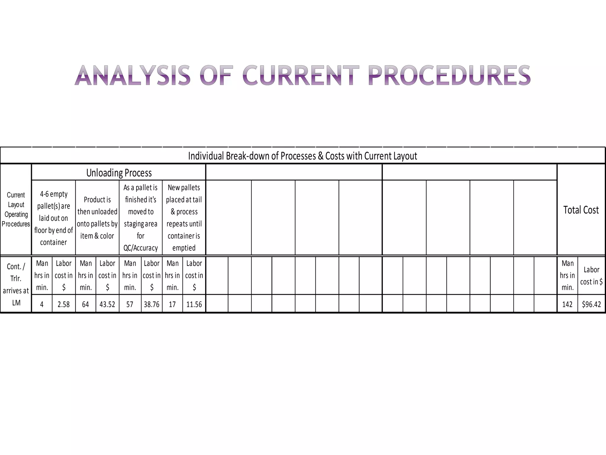 Man
hrs in
min.
Labor
costin
$
Man
hrs in
min.
Labor
costin
$
Man
hrs in
min.
Labor
costin
$
Man
hrs in
min.
Labor
costin
$
Man
hrs in
min.
Labor
costin$
4 2.58 64 43.52 57 38.76 17 11.56 142 $96.42
UnloadingProcess
Individual Break-downof Processes&CostswithCurrentLayout
Total Cost
Cont./
Trlr.
arrives at
LM
4-6 empty
pallet(s)are
laidouton
floorbyendof
container
Productis
thenunloaded
ontopallets by
item& color
As a palletis
finishedit's
movedto
stagingarea
for
QC/Accuracy
Newpallets
placedattail
& process
repeats until
containeris
emptied
Current
Layout
Operating
Procedures
 