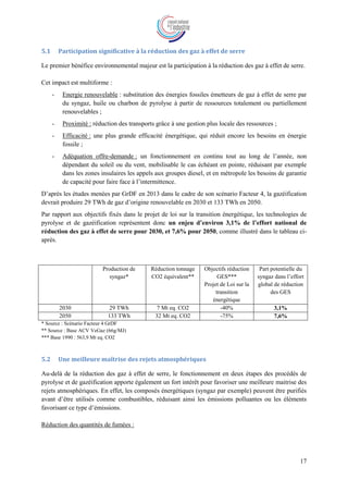 17
5.1 Participation significative à la réduction des gaz à effet de serre
Le premier bénéfice environnemental majeur est la participation à la réduction des gaz à effet de serre.
Cet impact est multiforme :
- Energie renouvelable : substitution des énergies fossiles émetteurs de gaz à effet de serre par
du syngaz, huile ou charbon de pyrolyse à partir de ressources totalement ou partiellement
renouvelables ;
- Proximité : réduction des transports grâce à une gestion plus locale des ressources ;
- Efficacité : une plus grande efficacité énergétique, qui réduit encore les besoins en énergie
fossile ;
- Adéquation offre-demande : un fonctionnement en continu tout au long de l’année, non
dépendant du soleil ou du vent, mobilisable le cas échéant en pointe, réduisant par exemple
dans les zones insulaires les appels aux groupes diesel, et en métropole les besoins de garantie
de capacité pour faire face à l’intermittence.
D’après les études menées par GrDF en 2013 dans le cadre de son scénario Facteur 4, la gazéification
devrait produire 29 TWh de gaz d’origine renouvelable en 2030 et 133 TWh en 2050.
Par rapport aux objectifs fixés dans le projet de loi sur la transition énergétique, les technologies de
pyrolyse et de gazéification représentent donc un enjeu d’environ 3,1% de l’effort national de
réduction des gaz à effet de serre pour 2030, et 7,6% pour 2050, comme illustré dans le tableau ci-
après.
Production de
syngaz*
Réduction tonnage
CO2 équivalent**
Objectifs réduction
GES***
Projet de Loi sur la
transition
énergétique
Part potentielle du
syngaz dans l’effort
global de réduction
des GES
2030 29 TWh 7 Mt eq. CO2 -40% 3,1%
2050 133 TWh 32 Mt eq. CO2 -75% 7,6%
* Source : Scénario Facteur 4 GrDF
** Source : Base ACV VeGaz (66g/MJ)
*** Base 1990 : 563,9 Mt eq. CO2
5.2 Une meilleure maîtrise des rejets atmosphériques
Au-delà de la réduction des gaz à effet de serre, le fonctionnement en deux étapes des procédés de
pyrolyse et de gazéification apporte également un fort intérêt pour favoriser une meilleure maitrise des
rejets atmosphériques. En effet, les composés énergétiques (syngaz par exemple) peuvent être purifiés
avant d’être utilisés comme combustibles, réduisant ainsi les émissions polluantes ou les éléments
favorisant ce type d’émissions.
Réduction des quantités de fumées :
 