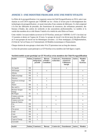 44
ANNEXE 3 : UNE INDUSTRIE FRANCAISE AVEC UNE FORTE VITALITE
La filière de la pyrogazéification s’est organisée autour du Club Pyrogazéification en 2014, suite à une
réunion en avril 2014 organisée par l’ADEME sur les « freins et leviers pour le développement des
technologies de pyrogazéification » et ayant réuni plus d’une centaine de fabricants. Ce club comprend
à la fois des fabricants de procédés, des fournisseurs de ressources, des utilisateurs potentiels, des
bureaux d’études, des centres de recherche et des associations professionnelles. Le nombre et la
variété des membres de ce club illustre l’intérêt et la vitalité de cette filière en France.
Cette vitalité s’est aussi traduite au travers le GT PyroGaz, animé par l’ADEME. Ce GT s’est réuni sur
12 journées et demie en l’espace de 10 mois. Le groupe de travail s’est divisé pour être plus efficace
en 4 sous-groupes de travail sur les thématiques suivantes : (1) Note stratégique, (2) Réglementation,
(3) Etat de l’art en France et à l’international, (4) Modèles économiques et financements.
Chaque réunion de sous-groupe a réuni entre 10 et 25 personnes tout au long des séances.
La liste des personnes ayant participé à ce GT PyroGaz et/ou membres du Club figure ci-après.
Sociétés/entités ayant participé au GT PyroGaz et/ou membres du Club Pyrogazéification
Société Nation. Construct./
Intégrateur
procédé
Bureau
d'études /
Consultant
Centres de
recherches
Fournisseurs
ressources/
Utilisateurs
énergie
Autres Membre
Club
PyroGaz.
Air liquide FR x
AJI Europe FR x x
Alfyma FR x
Alpha recyclage FR x x
Alterneo FR x x
American exchange
AET
FR x x
Atanor FR x x x
Bee and Co FR x x
Biomass Syngaz
Energy
FR x
Bts biogaz IT x x
Campus ecole des
mines d'Albi
FR x x
Campus ecole des
mines de Nantes
FR x x
Cea FR x x
Ceft FR x x
Cho power FR x x
Cirad FR x x
Cnim FR x x
Cogebio FR x x
Cogexyl Energy FR x x
CGAAER FR x
Société Nation. Construct./ Bureau Centres de Fournisseurs Autres Membre
 