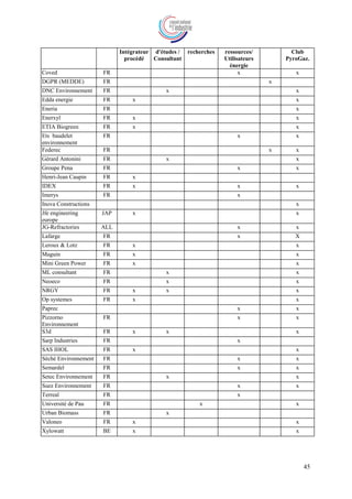 45
Intégrateur
procédé
d'études /
Consultant
recherches ressources/
Utilisateurs
énergie
Club
PyroGaz.
Coved FR x x
DGPR (MEDDE) FR x
DNC Environnement FR x x
Edda energie FR x x
Eneria FR x
Enerxyl FR x x
ETIA Biogreen FR x x
Ets baudelet
environnement
FR x x
Federec FR x x
Gérard Antonini FR x x
Groupe Pena FR x x
Henri-Jean Caupin FR x
IDEX FR x x x
Imerys FR x
Inova Constructions x
Jfe engineering
europe
JAP x x
JG-Refractories ALL x x
Lafarge FR x X
Leroux & Lotz FR x x
Maguin FR x x
Mini Green Power FR x x
ML consultant FR x x
Neoeco FR x x
NRGY FR x x x
Op systemes FR x x
Paprec x x
Pizzorno
Environnement
FR x x
S3d FR x x x
Sarp Industries FR x
SAS IHOL FR x x
Séché Environnement FR x x
Semardel FR x x
Setec Environnement FR x x
Suez Environnement FR x x
Terreal FR x
Université de Pau FR x x
Urban Biomass FR x
Valoneo FR x x
Xylowatt BE x x
 