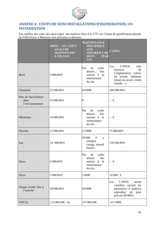 46
ANNEXE 4 : COUTS DE SUIVI INSTALLATIONS D’INCINERATION, CO-
INCINERATION
Les chiffres des coûts des opex/capex des analyses liées à la 2771 sur l’usine de gazéification plasma
de CHO Power à Morcenx sont présentés ci-dessous.
OPEX / AN COUT
ANALYSE
MAINTENANC
E EXCLUE
MAINTENANCE
SPECIFIQUE
AUX
APPAREILS DE
SUIVI (PAR
AN)
CAPEX
Bruit 2 000,00 €
Pas de coûts
directs ; liés
surtout à la
maintenance
du site.
Les CAPEX sont
fonction de
l’implantation (choix
du terrain, bâtiment
fermé ou ouvert, étude
initiale…)
Cheminée 25 000,00 € 50 000€ 300 000,00 €
Plan de Surveillance
dans
l’environnement
25 000,00 € 0 - €
Mâchefers 10 000,00 €
Pas de coûts
directs ; liés
surtout à la
maintenance
du site.
- €
Dioxine 15 000,00 € 15 000€ 75 000,00 €
Eau 14 000,00 €
50 000 € y
compris
curage annuel
bassin
150 000,00 €
Suies 2 000,00 €
Pas de coûts
directs liés
surtout à la
maintenance
du site.
- €
Piezo 2 000,00 € 2 000€ 10 000 €
Syngaz (coûts liés à
l’activité
20 000,00 € 30 000€
Les CAPEX seront
variables suivant les
paramètres à analyser
cependant on peut
prévoir 80 000 €
TOTAL 115 000,00€ / an 147 000,00€ 615 000€
 