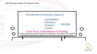 The Pressure Cooker of Cultural Codes..
Individualism.
Patriotism.
Freedom.
Loyalty.
Embodiment of American Values of
RACISM
 
