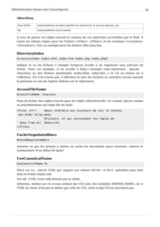 Administration réseau sous Linux/Apache 24
Allow/Deny
Nom d'hôte Autorise/Refuse les hôtes spécifié, les adresses IP, le nom de domaine, etc...
All Autorise/Refuse tout le monde
A vous de placer vos règles suivant le contenu de vos répertoire accessibles par le Web. Il
existe les mêmes règles pour les fichiers (<Files> </Files>) et les locations (<Location>
</Location>). Voir un exemple pour les fichiers (file) plus bas.
DirectoryIndex
D i r e c t o r y I n d e x i n d e x . h t m l i n d e x . h t m i n d e x . p h p i n d e x . p h p 5
Indique le ou les fichiers à charger lorsqu'on accède à un répertoire sans préciser de
fichier. Dans cet exemple, si on accède à http:/ / example. com/ repertoire/ , Apache
cherchera un des fichiers mentionnés (index.html, index.htm...) et s'il en trouve un il
l'affichera. S'il n'en trouve pas, il affichera la liste des fichiers ou interdira l'accès (suivant
la présence ou non de l'option Indexes sur le répertoire).
AccessFileName
A c c e s s F i l e N a m e . h t a c c e s s
Nom du fichier des règles d'accès pour les règles AllowOverride. Un conseil: placez comme
vu précédemment une règle file du style:
< F i l e s . h t * > # p o u r i n t e r d i r e a u x v i s i t e u r s d e v o i r l e c o n t e n u
d e s O r d e r a l l o w , d e n y
# f i c h i e r s . h t q u i c o n t i e n n e n t l e s r è g l e s d e
D e n y f r o m a l l # s é c u r i t é .
< / F i l e s >
CacheNegotiatedDocs
# C a c h e N e g o t i a t e d D o c s
Autorise ou pas les proxies à mettre en cache les documents (pour autoriser, enlevez le
commentaire # en début de ligne)
UseCanonicalName
U s e C a n o n i c a l N a m e O n
Placé sur on , réécrit l'URL par rapport aux valeurs S e r v e r et P o r t spécifiées plus haut
dans le fichier httpd.conf.
Sur off , l'URL reste celle donnée par le client.
Attention, mettez sur on si vous utilisez des CGI avec des variables SERVER_NAME, car si
l'URL du client n'est pas la même que celle du CGI, votre script CGI ne marchera pas.
 