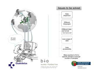 Biobank 2 
Biobank n 
Biobank 3 
Biobank 1 
Many queries based on diagnosis for each biobank 
40 rare tumors 
3. SITUATION BEFORE THE BIOPOOL PROJECT 
Issues to be solved 
Data dispersion 
Different languages 
Different data set format 
•TEXT DATA SET 
Less usage of data 
Less accessibility 
Many queries to find a specific sample or enough number of samples  