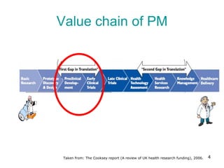 Value chain of PM 
4 
Taken from: The Cooksey report (A review of UK health research funding), 2006.  