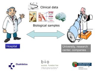 5 
Biological samples 
Clinical data 
Hospital 
University, research center, companies  