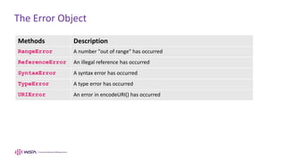 The Error Object
Methods Description
RangeError A number "out of range" has occurred
ReferenceError An illegal reference has occurred
SyntaxError A syntax error has occurred
TypeError A type error has occurred
URIError An error in encodeURI() has occurred
 
