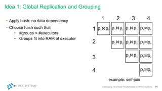 Idea 1: Global Replication and Grouping
Leveraging Intra-Node Parallelization in HPCC Systems 11
• Apply hash: no data dependency
• Choose hash such that
• #groups < #executors
• Groups fit into RAM of executor
1 2 3 4
1
2
3
4
p p1 1⋈ p p1 2⋈
p p2 2⋈ p p2 3⋈ p p2 4⋈
p p1 3⋈ p p1 4⋈
p p3 3
⋈ p p3 4⋈
p p4 4⋈
example: self-join
 