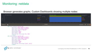 Monitoring: netdata
Leveraging Intra-Node Parallelization in HPCC Systems 18
Browser generates graphs. Custom Dashboards showing multiple nodes:
 