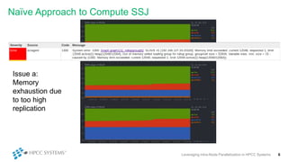 Naïve Approach to Compute SSJ
Leveraging Intra-Node Parallelization in HPCC Systems 6
Issue a:
Memory
exhaustion due
to too high
replication
 