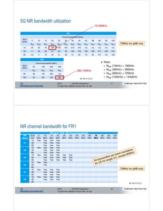 2019 | 5G-NR Introduction | 17
TZ-GB1-Wa-190205-P-00.00-TM1-18-182
5G NR bandwidth utilization
FR1
SCS
[kHz]
Channel bandwidth [MHz]
5 10 15 20 25 30 40 50 60 70 80 90 100
NRB NRB NRB NRB NRB NRB NRB NRB NRB NRB NRB NRB NRB
15 25 52 79 106 133 160 216 270 n/a n/a n/a n/a n/a
30 11 24 38 51 65 78 106 133 162 189 217 245 273
60 n/a 11 18 24 31 38 51 65 79 93 107 121 135
FR2
SCS
[kHz]
Channel bandwidth [MHz]
50 100 200 400
NRB NRB NRB NRB
60 66 132 264 n/a
120 32 66 132 264
ı Note:
 NRB (15kHz) = 180kHz
 NRB (30kHz) = 360kHz
 NRB (60kHz) = 720kHz
 NRB (120kHz) = 1440kHz
19.08MHz
380.16MHz
38.104 V15.2.0
70MHz for gNB only
COMPANY RESTRICTED
2019 | 5G-NR Introduction | 18
TZ-GB1-Wa-190205-P-00.00-TM1-18-182
NR channel bandwidth for FR1
NR band / SCS / BS Channel bandwidth
NR
Band
SCS
kHz
5
MHz
10
MHz
15
MHz
20
MHz
25
MHz
30
MHz
40
MHz
50
MHz
60
MHz
70
MHz
80
MHz
90
MHz
100
MHz
n1
15 Yes Yes Yes Yes
30 Yes Yes Yes
60 Yes Yes Yes
n2
15 Yes Yes Yes Yes
30 Yes Yes Yes
60 Yes Yes Yes
n3
15 Yes Yes Yes Yes Yes Yes
30 Yes Yes Yes Yes Yes
60 Yes Yes Yes Yes Yes
n5
15 Yes Yes
30 Yes
60
n7
15 Yes Yes Yes Yes
30 Yes Yes Yes
60 Yes Yes Yes
n8
15 Yes Yes Yes Yes
30 Yes Yes Yes
60
38.104 V15.2.0
70MHz for gNB only
COMPANY RESTRICTED
 
