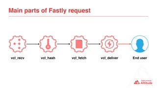 Main parts of Fastly request
vcl_recv vcl_hash vcl_delivervcl_fetch End user
 