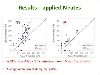 NY IA
Results – applied N rates
• In 83% trials Adapt-N recommended lower N rate than Grower
• Average reduction of 45 kg ha-1 (34%)
 