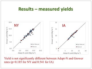 Yield is not significantly different between Adapt-N and Grower
rates (p=0.185 for NY and 0.541 for IA)
NY IA
Results – measured yields
 