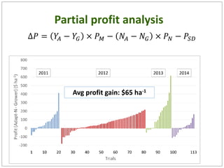 ∆𝑃 = 𝑌𝐴 − 𝑌𝐺 × 𝑃 𝑀 − 𝑁𝐴 − 𝑁 𝐺 × 𝑃 𝑁 − 𝑃𝑆𝐷
Partial profit analysis
Avg profit gain: $65 ha-1
 