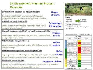 SH Management Planning Process
Overview
Grower
strengths
Grower goals
Soil sampling
Evaluate
results
Define
options
Refine
options
Implement, Refine
Caveat:
Increased Increased
soil health profitability
• Identify soil limitations
• Create opportunities for synergistic
management
A B
 