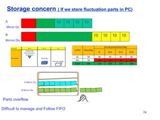 5S & FIFO Training induction for new employees | PDF