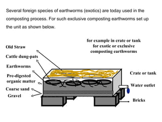 Several foreign species of earthworms (exotics) are today used in the 
composting process. For such exclusive composting earthworms set up 
the unit as shown below. 
Crate or tank 
Water outlet 
Bricks 
Old Straw 
Cattle dung-pats 
Earthworms 
Pre-digested 
organic matter 
Coarse sand 
Gravel 
for example in crate or tank 
for exotic or exclusive 
composting earthworms 
 