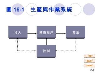 圖 16-1  生產與作業系統 投入 轉換程序 產出 控制 